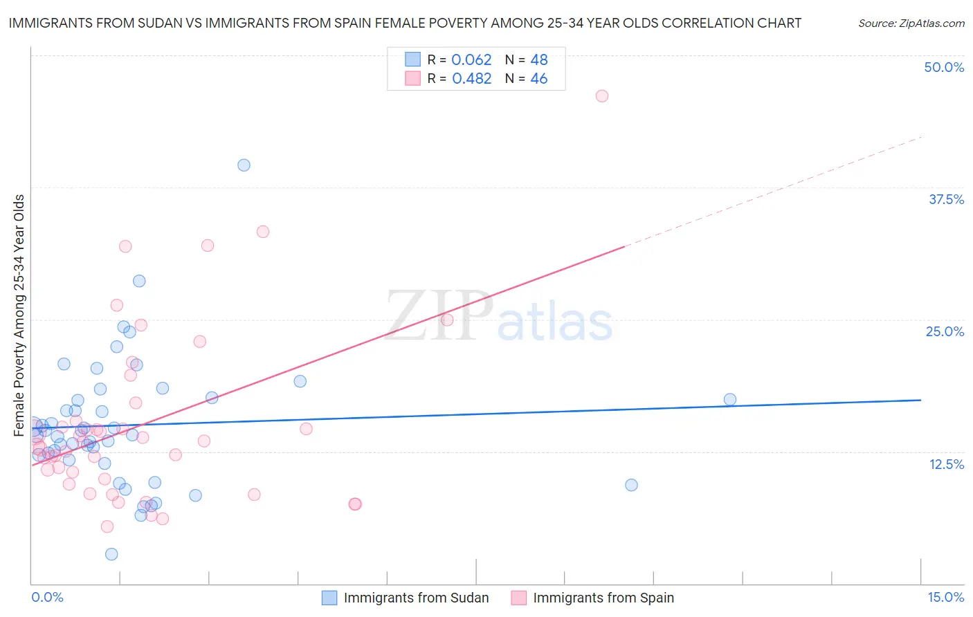 Immigrants from Sudan vs Immigrants from Spain Female Poverty Among 25-34 Year Olds