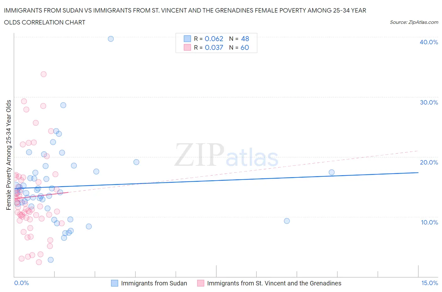 Immigrants from Sudan vs Immigrants from St. Vincent and the Grenadines Female Poverty Among 25-34 Year Olds