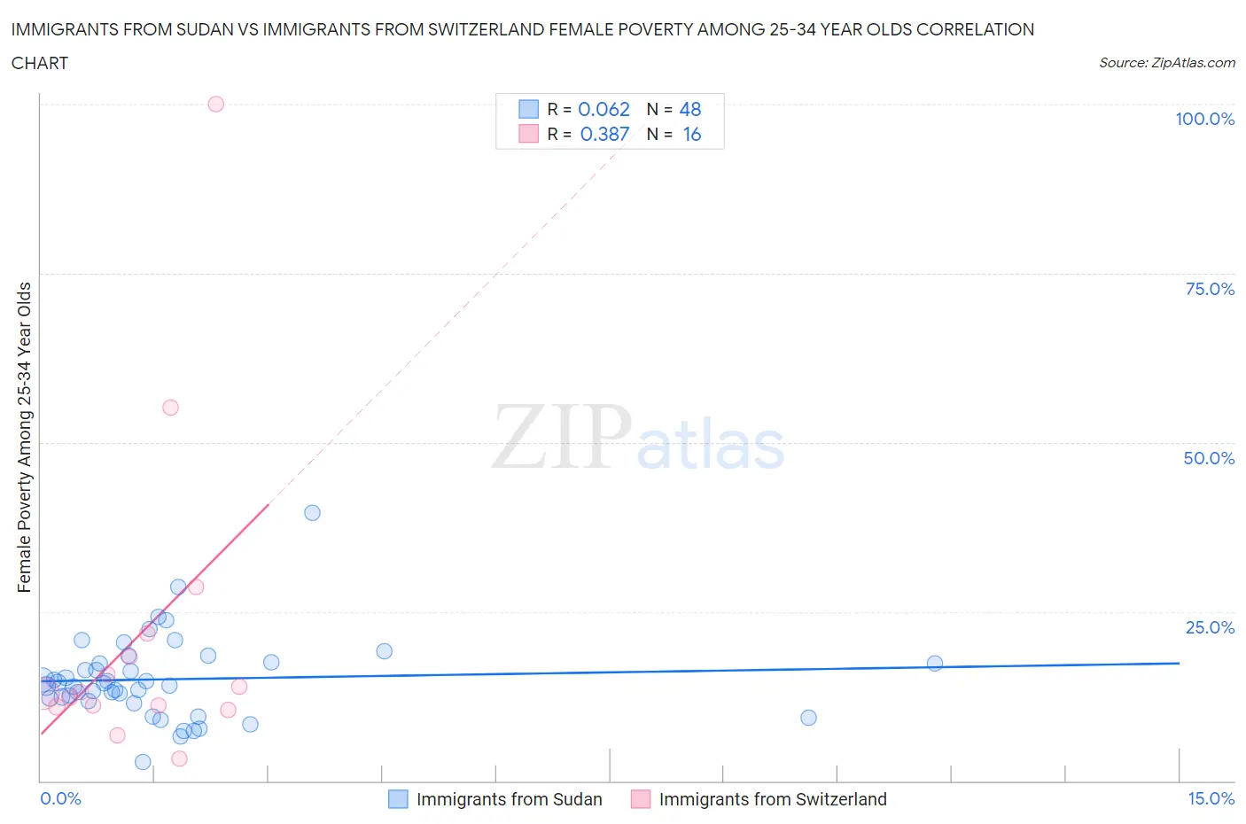 Immigrants from Sudan vs Immigrants from Switzerland Female Poverty Among 25-34 Year Olds