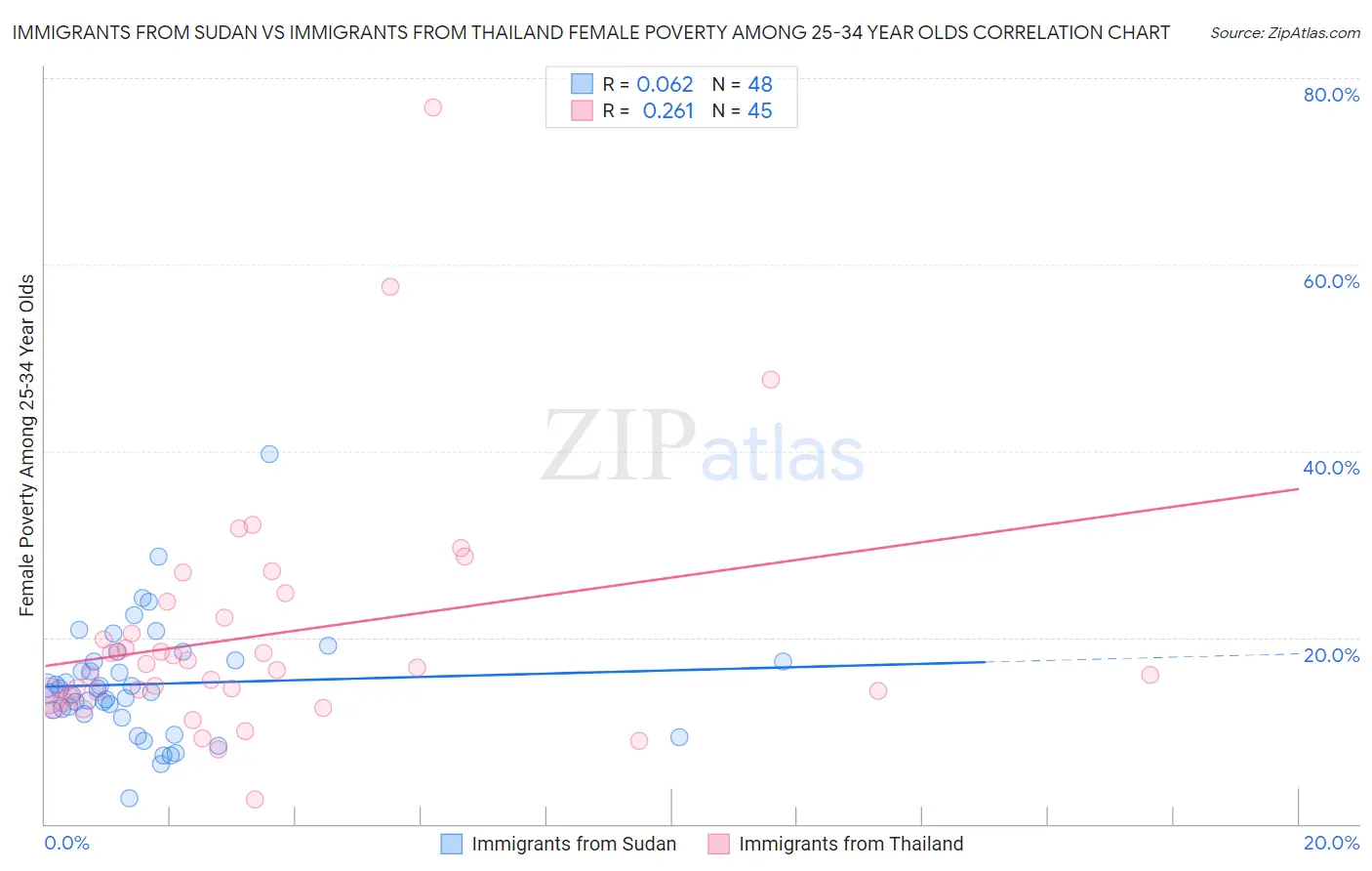 Immigrants from Sudan vs Immigrants from Thailand Female Poverty Among 25-34 Year Olds