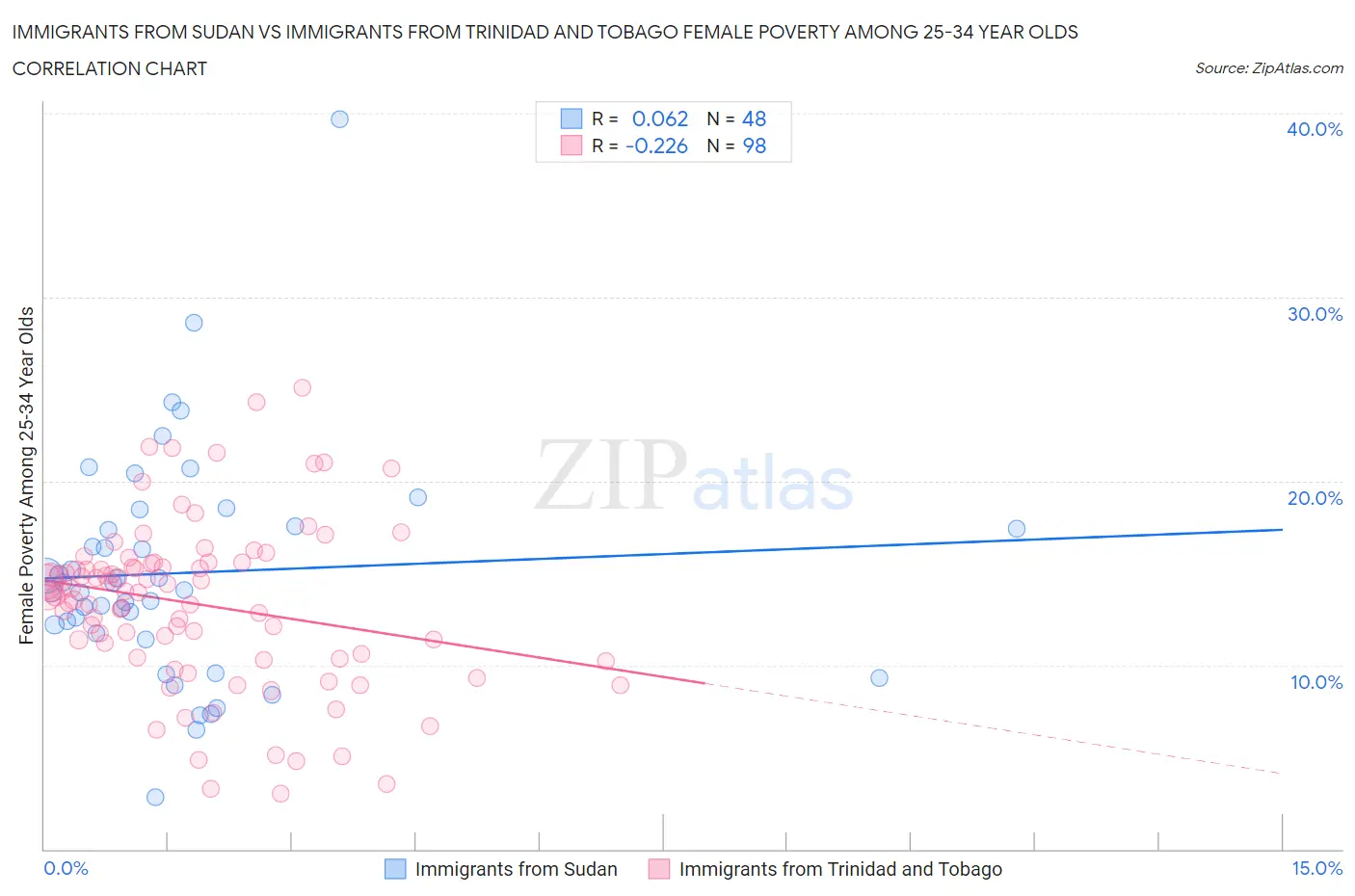 Immigrants from Sudan vs Immigrants from Trinidad and Tobago Female Poverty Among 25-34 Year Olds