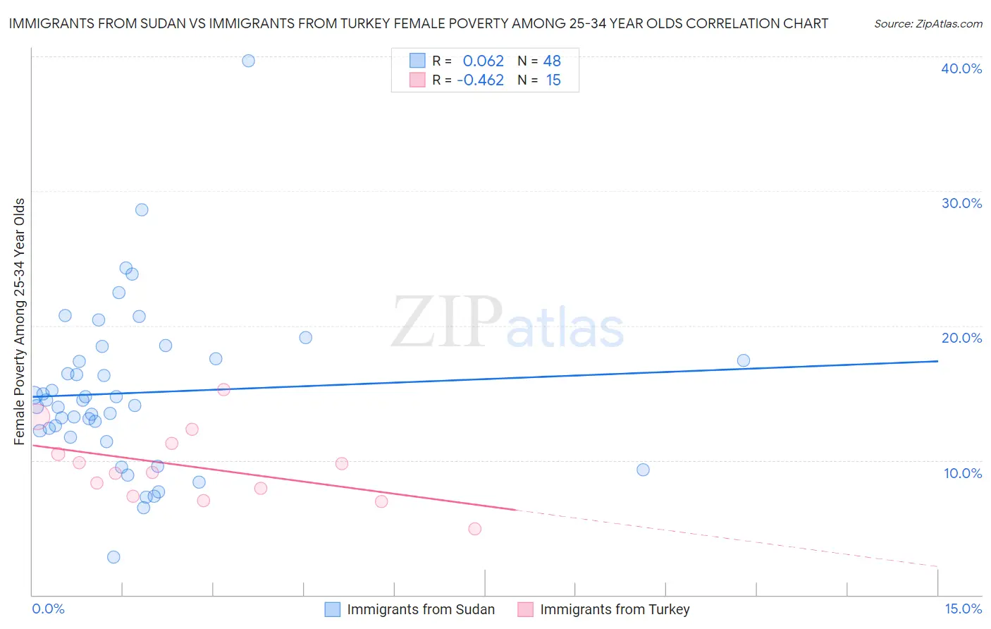 Immigrants from Sudan vs Immigrants from Turkey Female Poverty Among 25-34 Year Olds