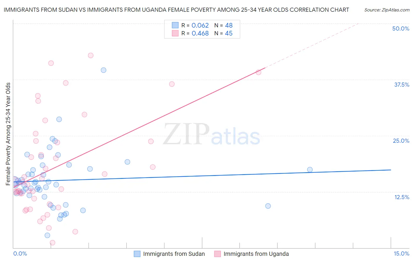 Immigrants from Sudan vs Immigrants from Uganda Female Poverty Among 25-34 Year Olds