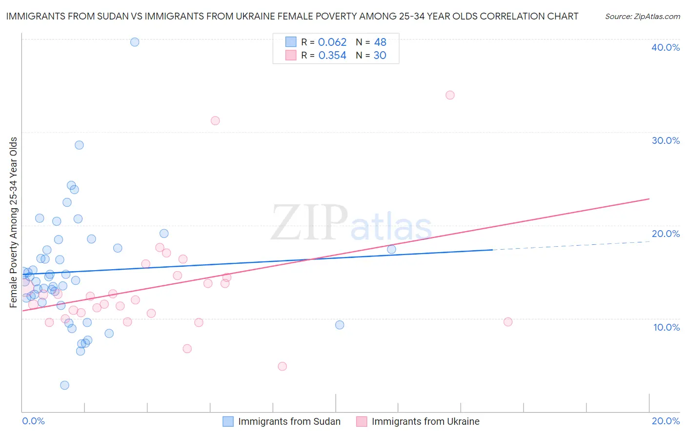 Immigrants from Sudan vs Immigrants from Ukraine Female Poverty Among 25-34 Year Olds