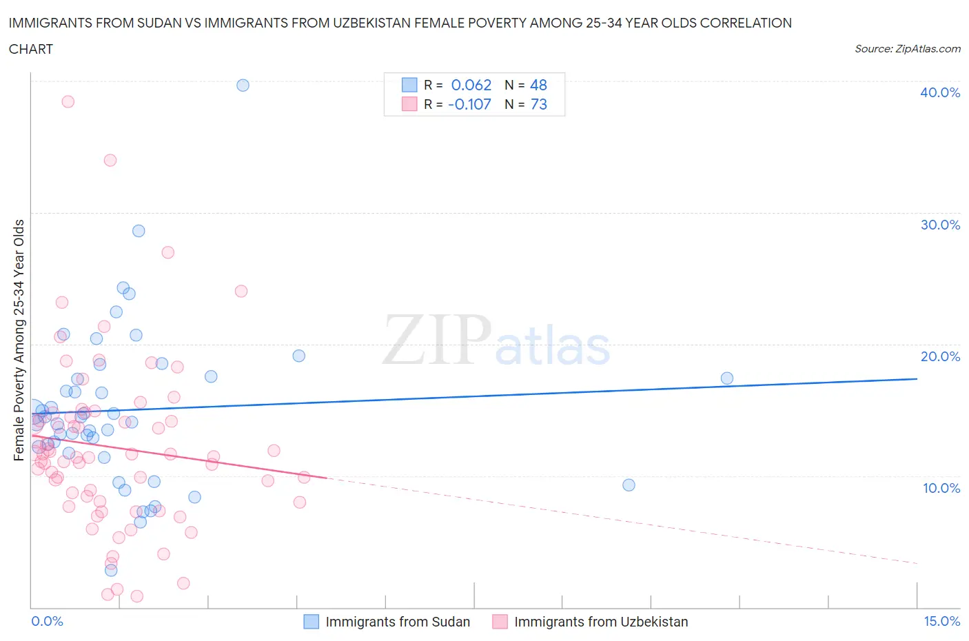 Immigrants from Sudan vs Immigrants from Uzbekistan Female Poverty Among 25-34 Year Olds