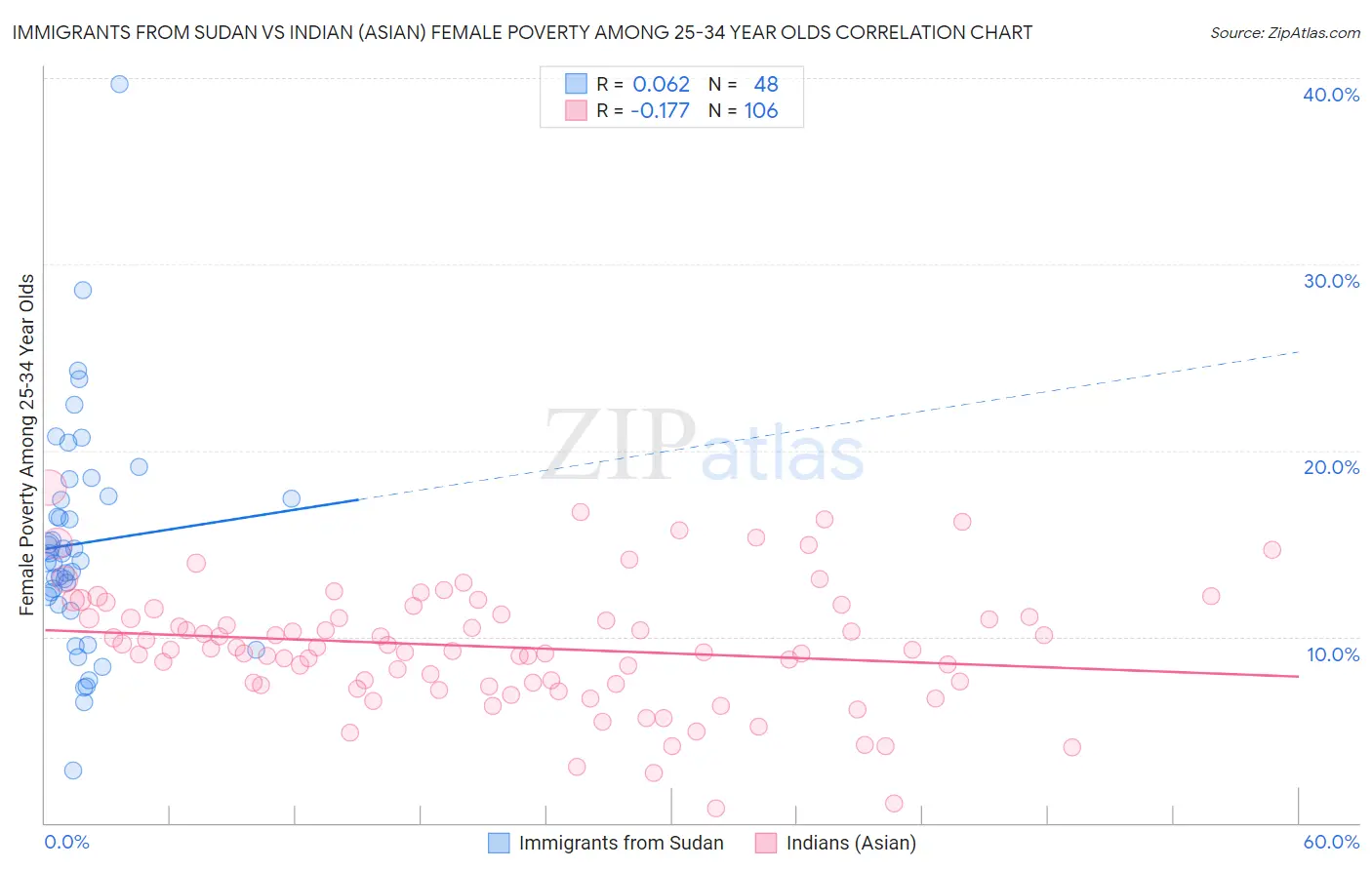 Immigrants from Sudan vs Indian (Asian) Female Poverty Among 25-34 Year Olds