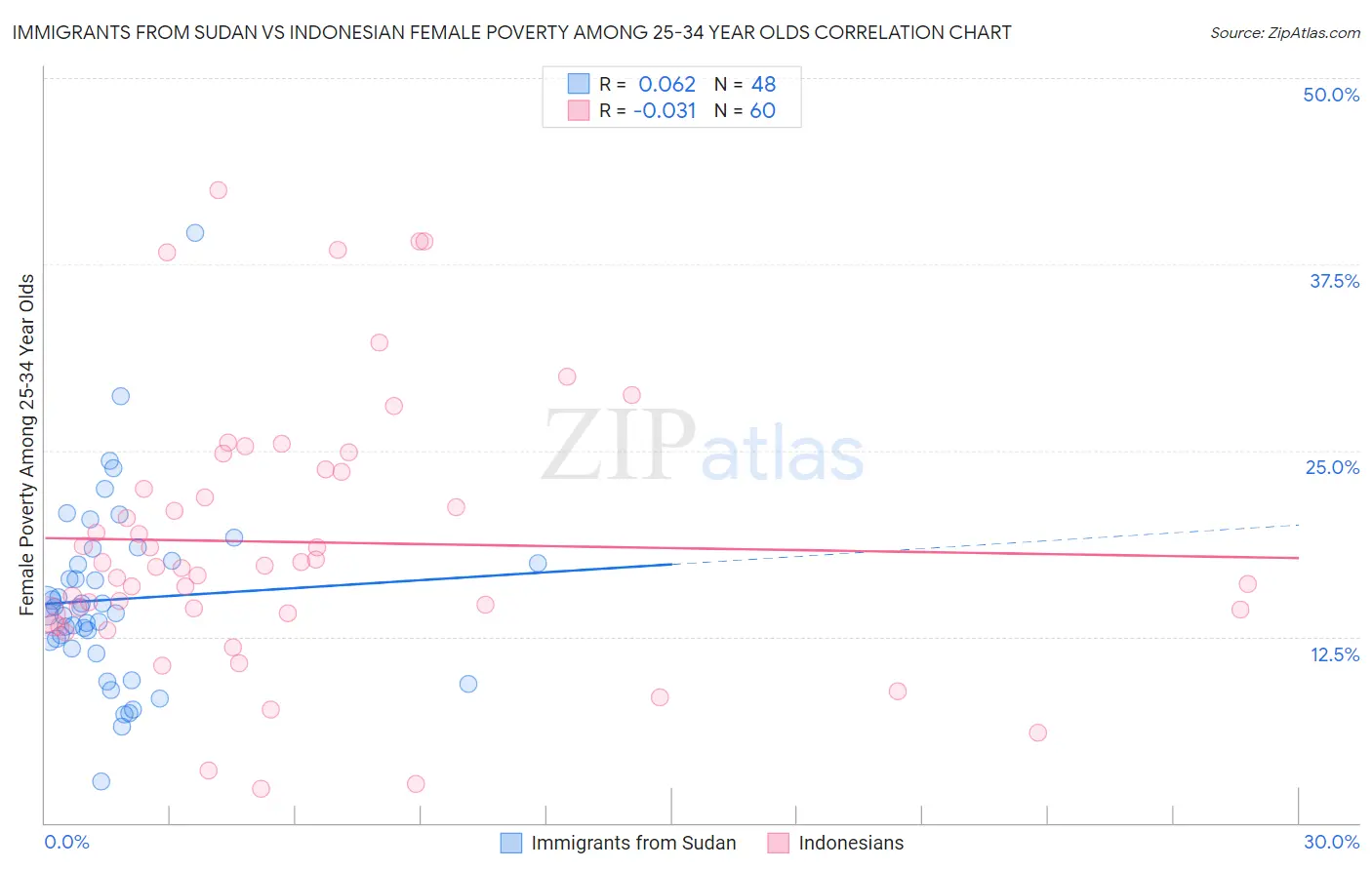 Immigrants from Sudan vs Indonesian Female Poverty Among 25-34 Year Olds