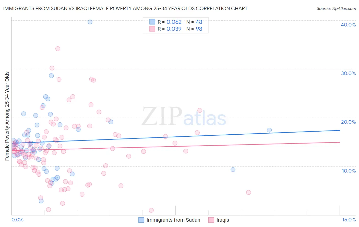 Immigrants from Sudan vs Iraqi Female Poverty Among 25-34 Year Olds