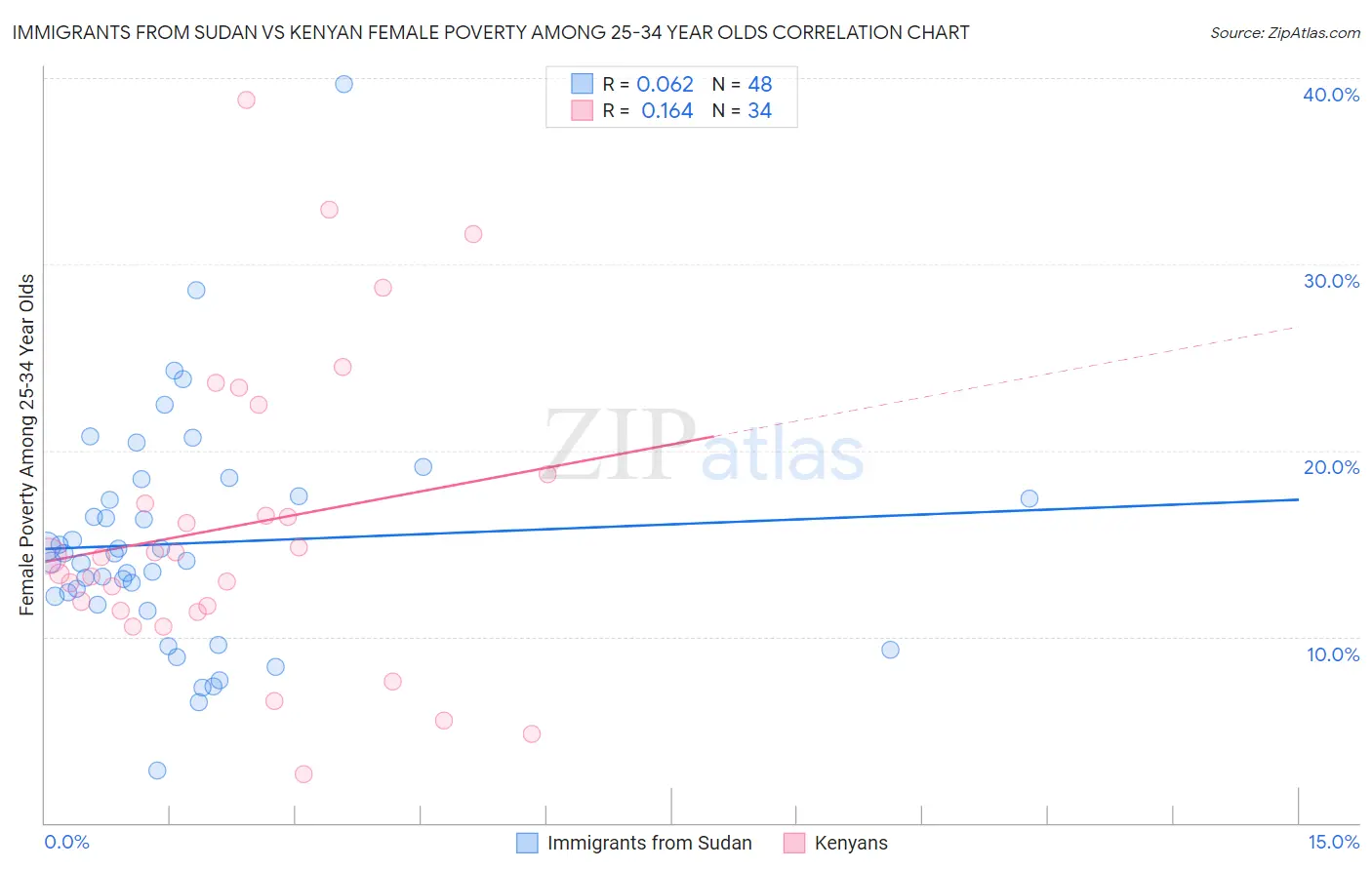 Immigrants from Sudan vs Kenyan Female Poverty Among 25-34 Year Olds