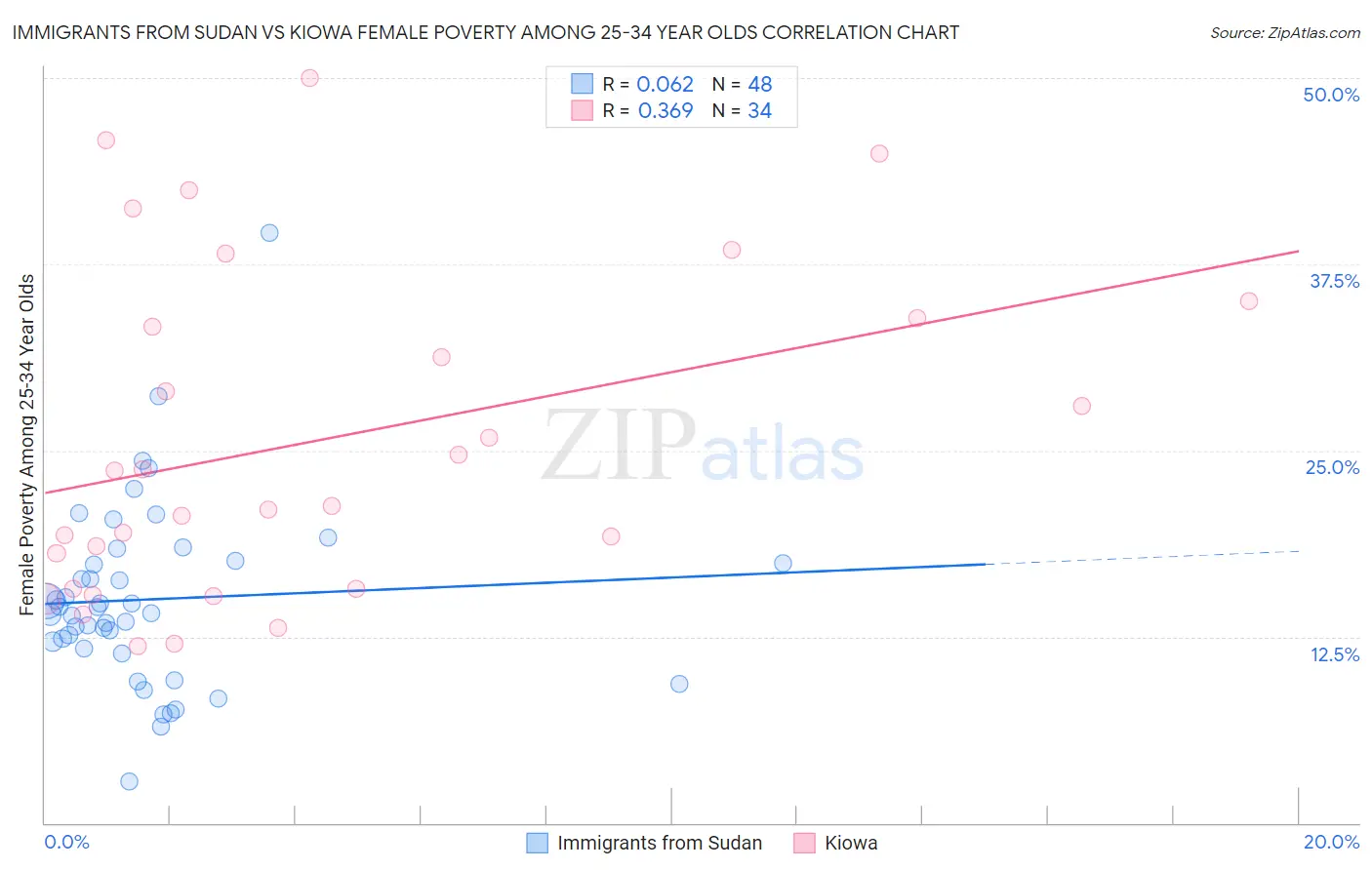 Immigrants from Sudan vs Kiowa Female Poverty Among 25-34 Year Olds