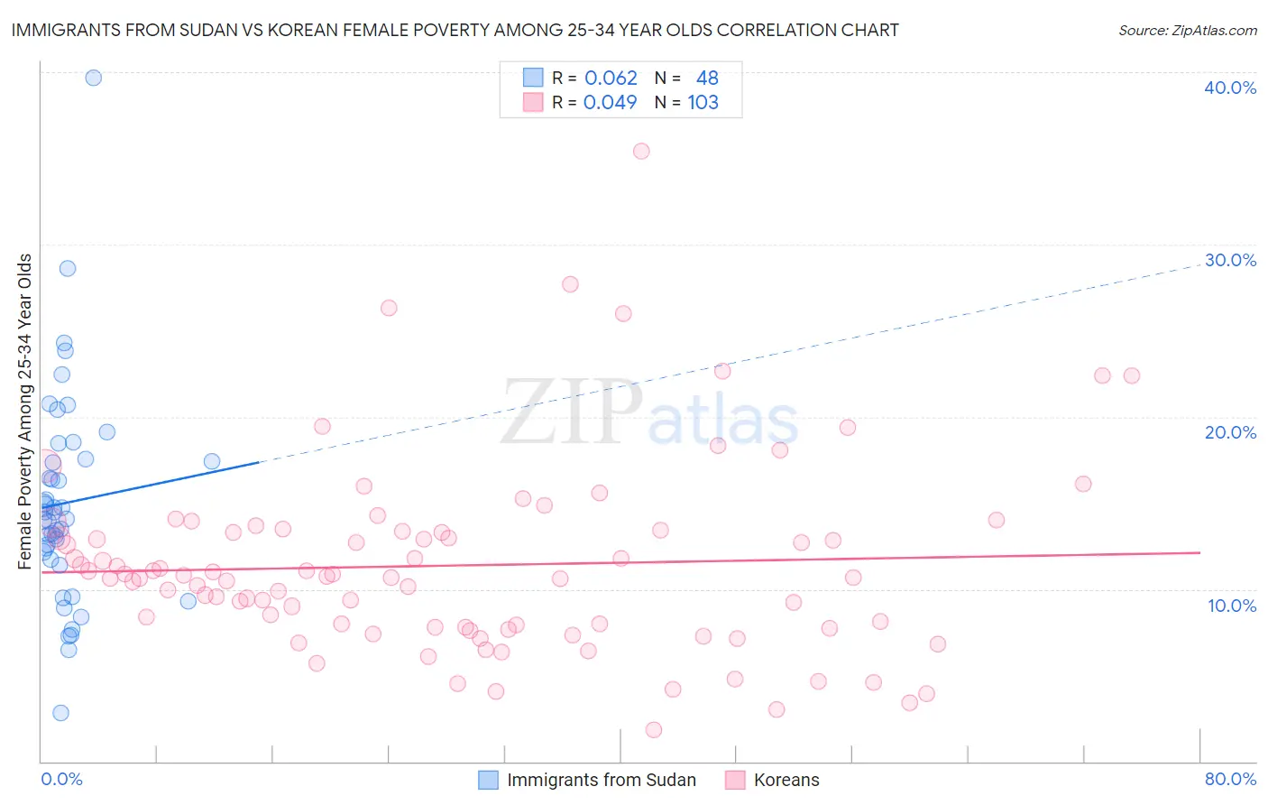 Immigrants from Sudan vs Korean Female Poverty Among 25-34 Year Olds