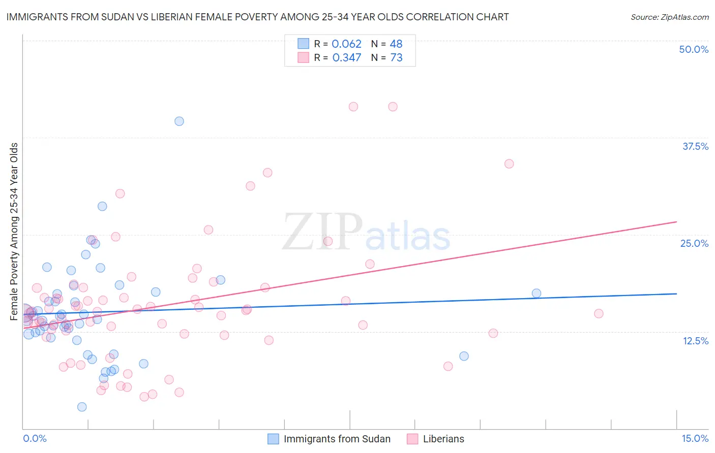 Immigrants from Sudan vs Liberian Female Poverty Among 25-34 Year Olds