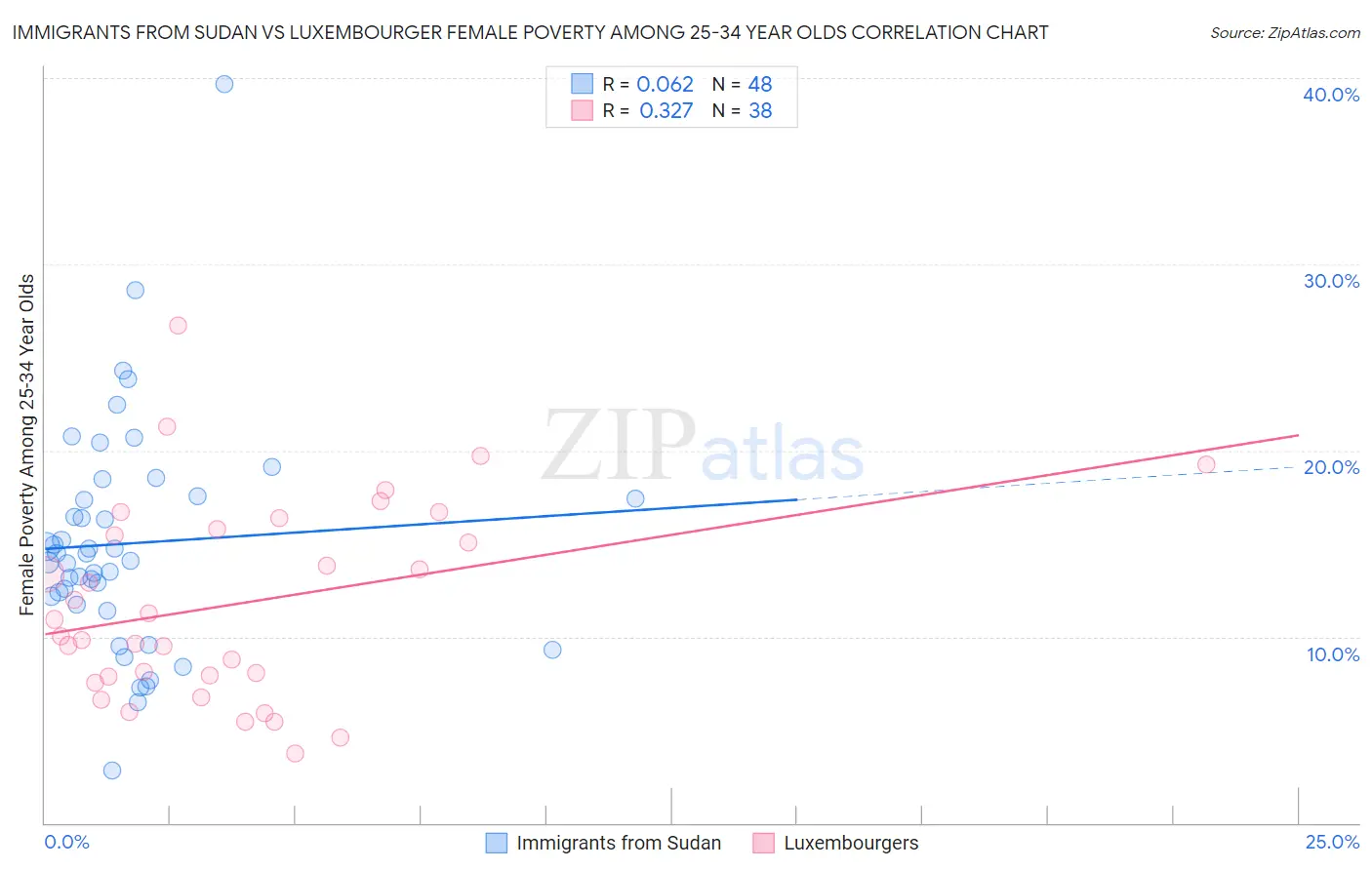 Immigrants from Sudan vs Luxembourger Female Poverty Among 25-34 Year Olds