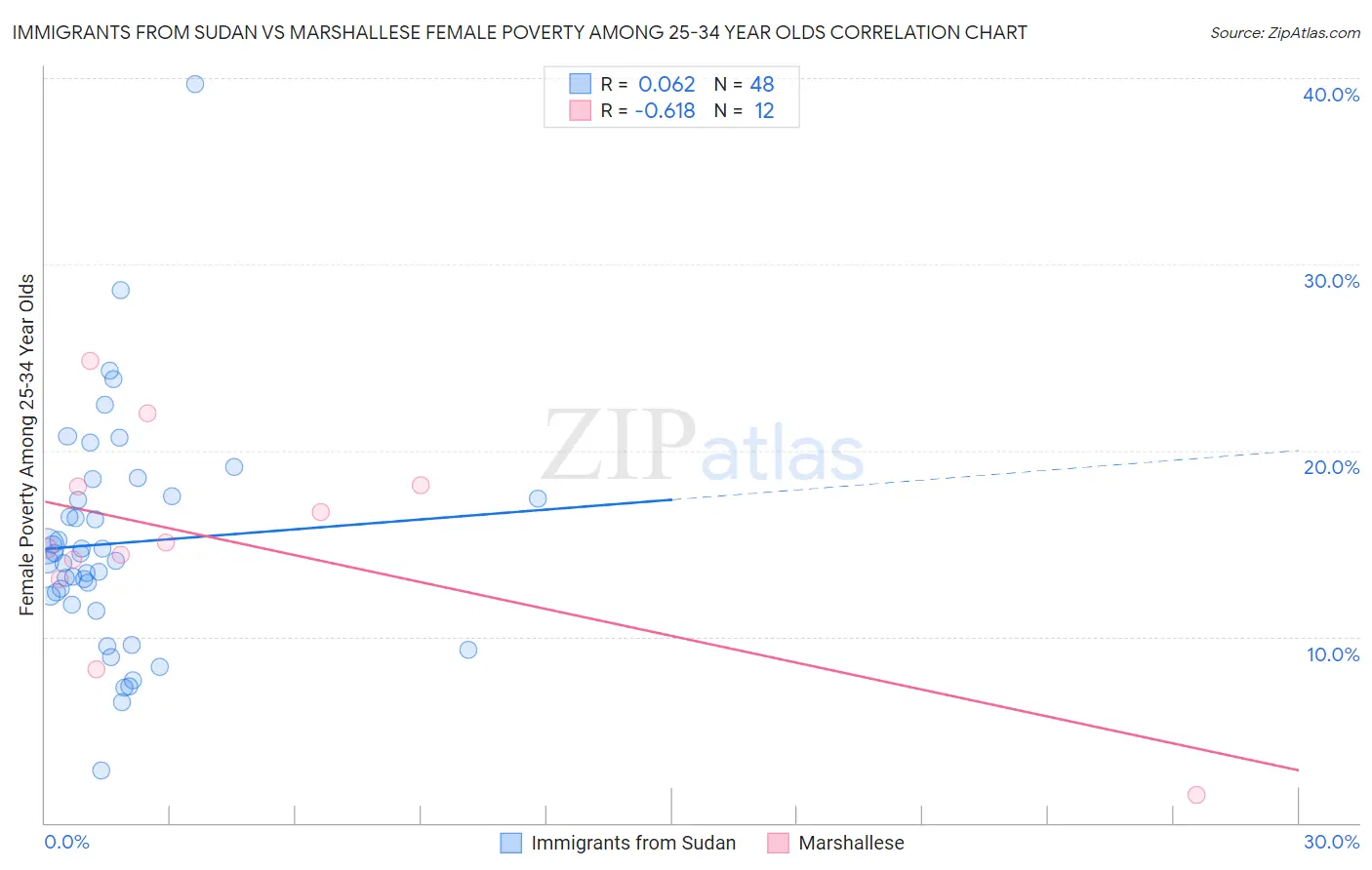 Immigrants from Sudan vs Marshallese Female Poverty Among 25-34 Year Olds