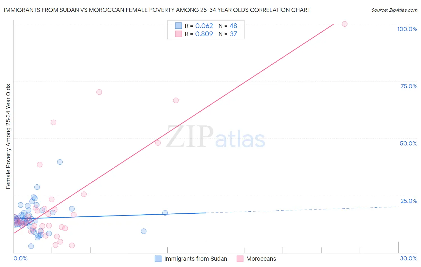 Immigrants from Sudan vs Moroccan Female Poverty Among 25-34 Year Olds