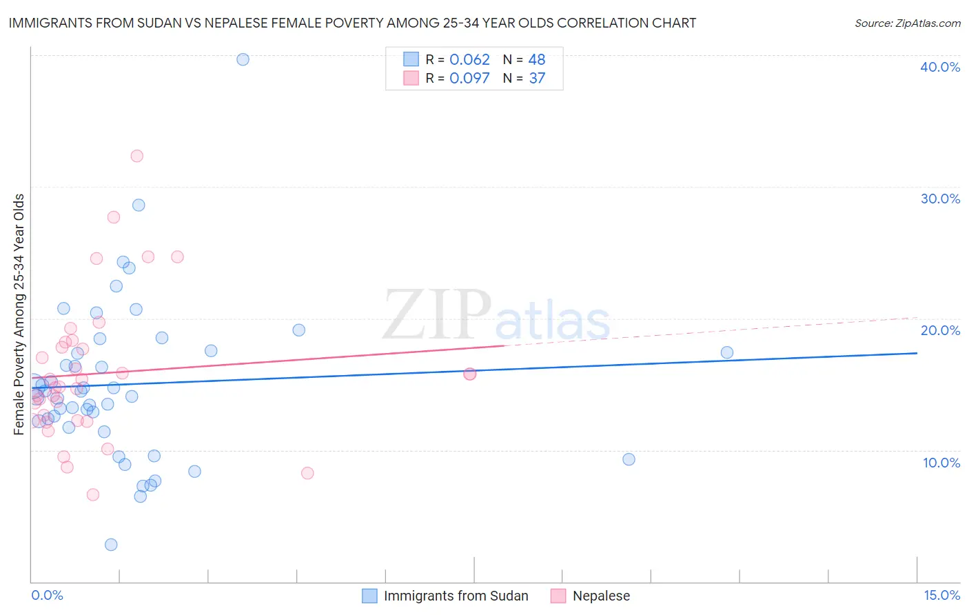 Immigrants from Sudan vs Nepalese Female Poverty Among 25-34 Year Olds