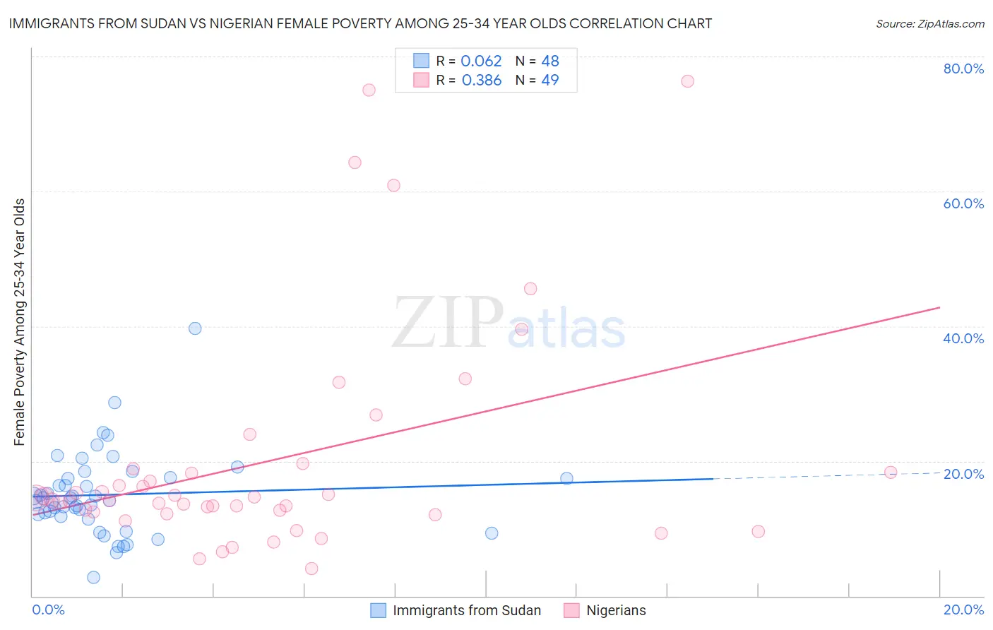 Immigrants from Sudan vs Nigerian Female Poverty Among 25-34 Year Olds
