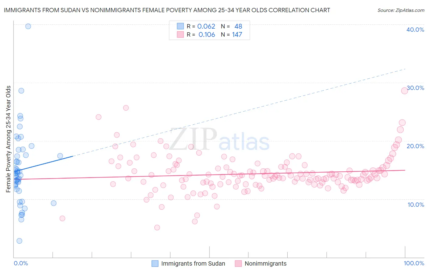 Immigrants from Sudan vs Nonimmigrants Female Poverty Among 25-34 Year Olds