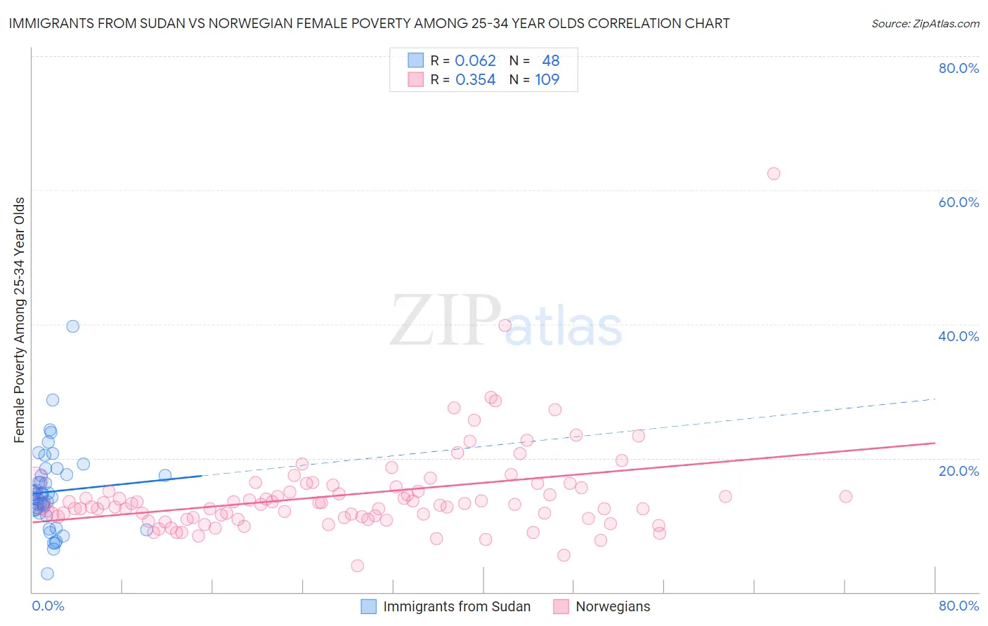 Immigrants from Sudan vs Norwegian Female Poverty Among 25-34 Year Olds