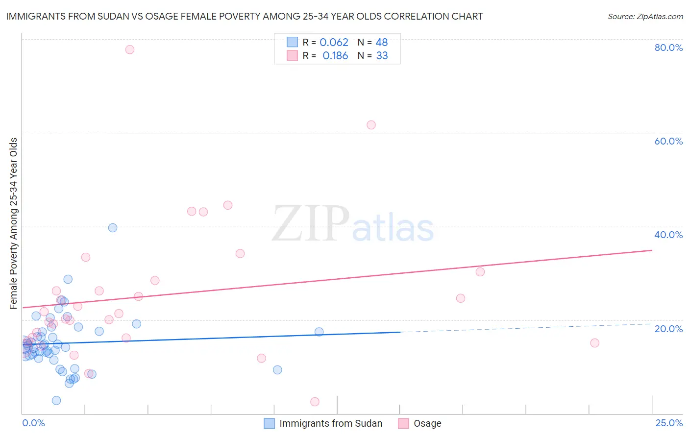 Immigrants from Sudan vs Osage Female Poverty Among 25-34 Year Olds