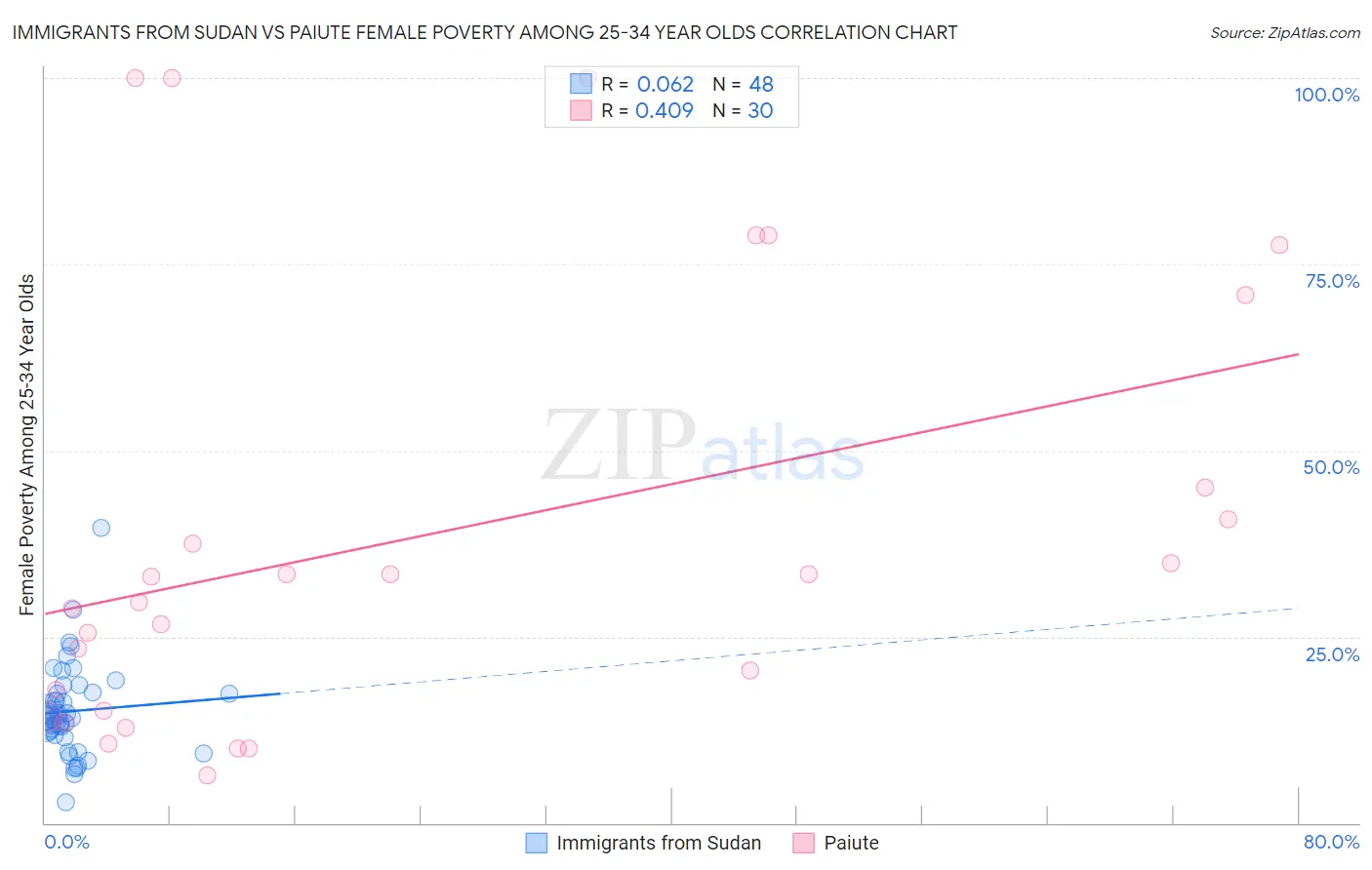 Immigrants from Sudan vs Paiute Female Poverty Among 25-34 Year Olds