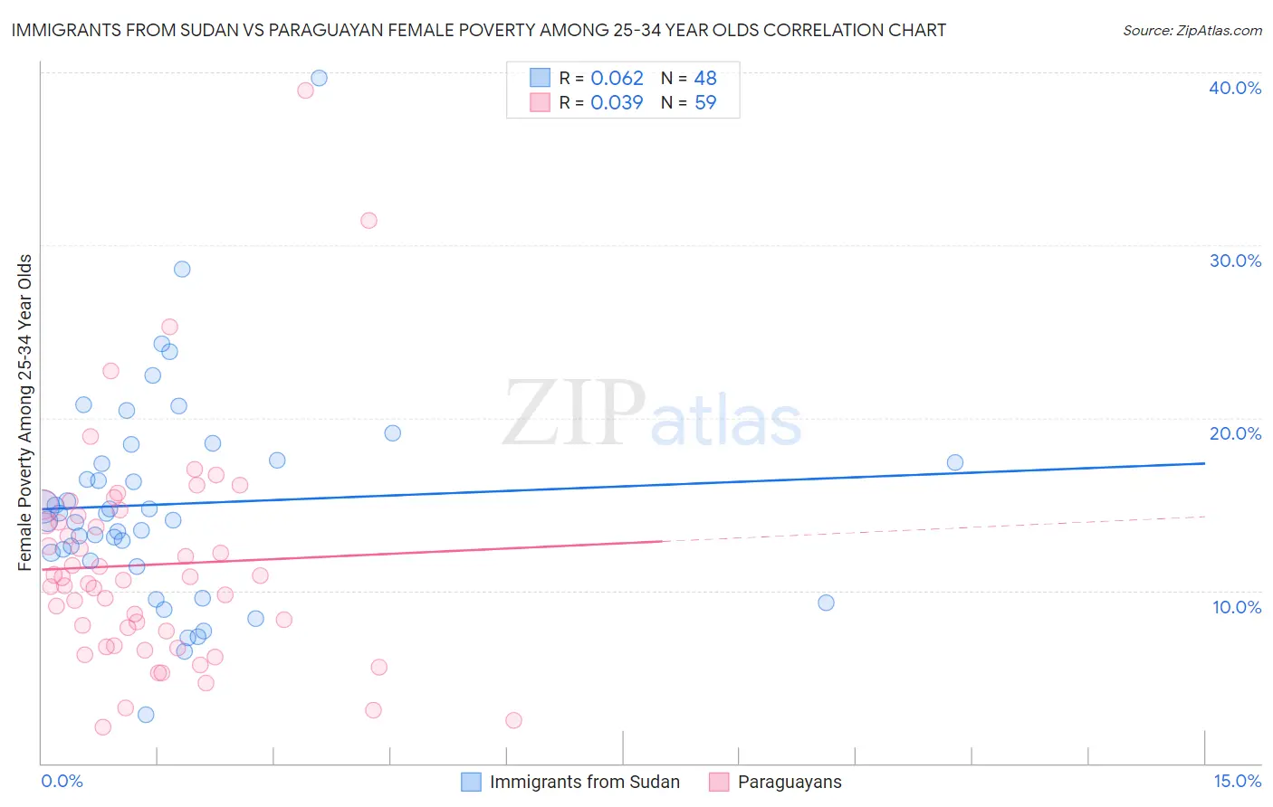 Immigrants from Sudan vs Paraguayan Female Poverty Among 25-34 Year Olds