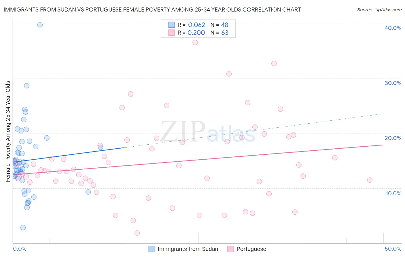 Immigrants from Sudan vs Portuguese Female Poverty Among 25-34 Year Olds