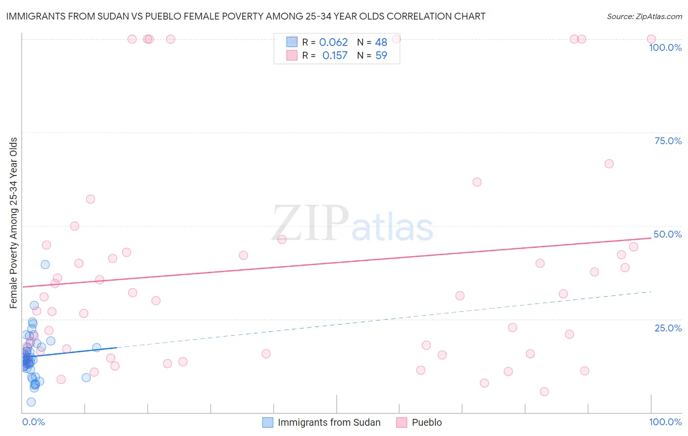 Immigrants from Sudan vs Pueblo Female Poverty Among 25-34 Year Olds