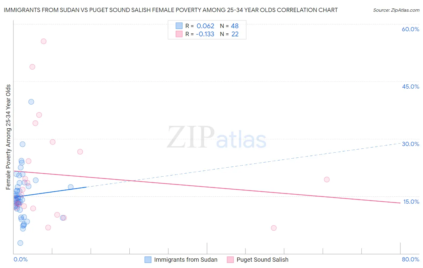 Immigrants from Sudan vs Puget Sound Salish Female Poverty Among 25-34 Year Olds