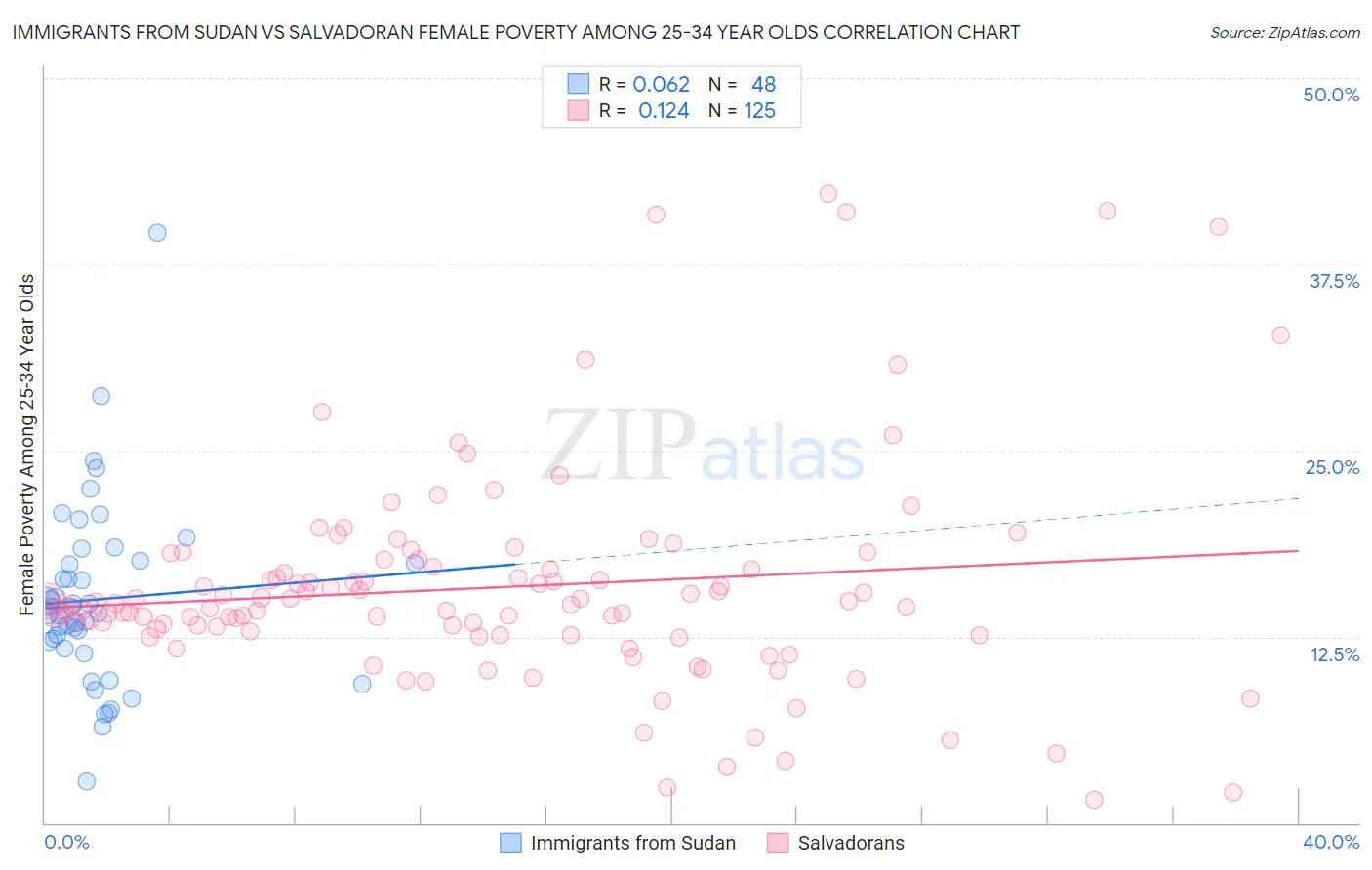 Immigrants from Sudan vs Salvadoran Female Poverty Among 25-34 Year Olds