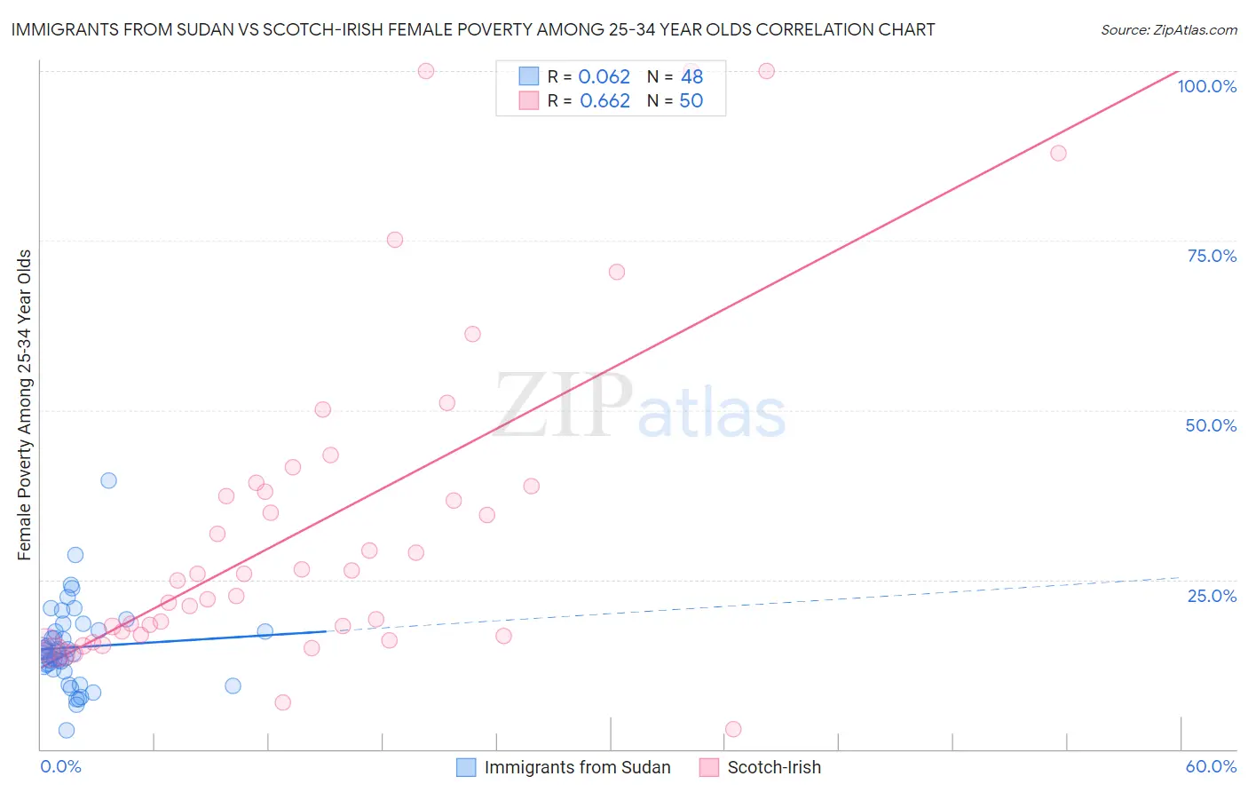 Immigrants from Sudan vs Scotch-Irish Female Poverty Among 25-34 Year Olds