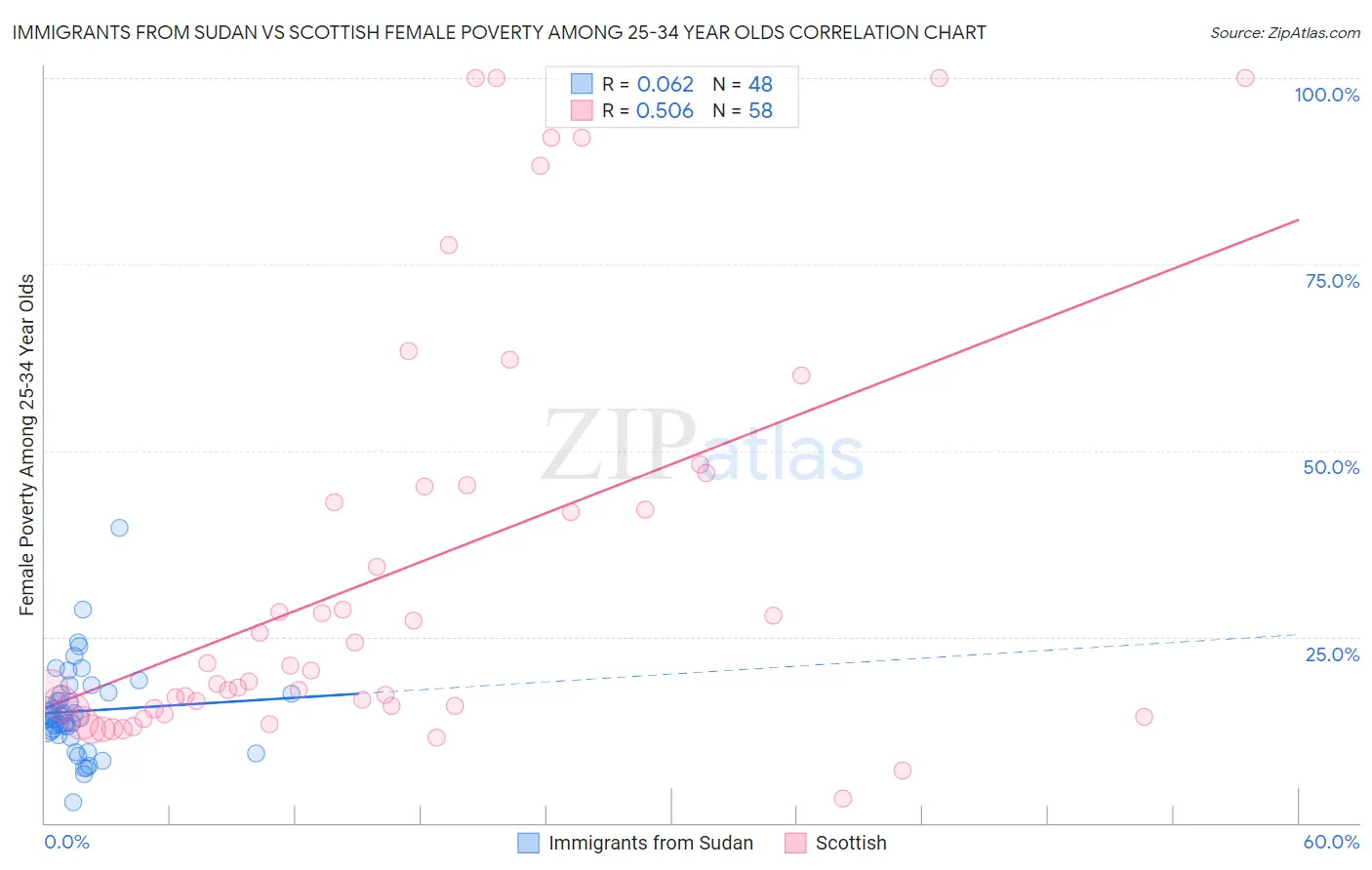 Immigrants from Sudan vs Scottish Female Poverty Among 25-34 Year Olds