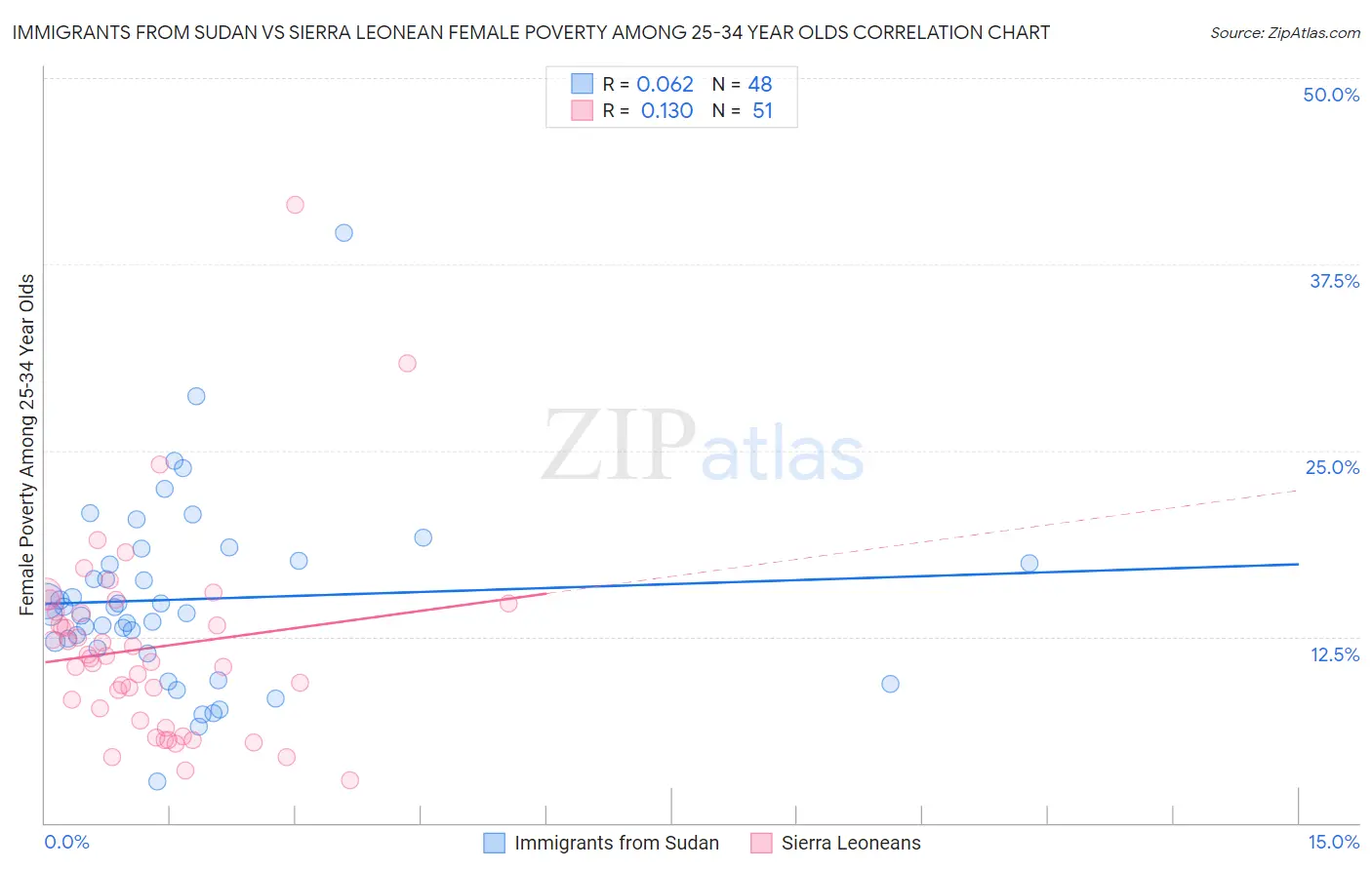 Immigrants from Sudan vs Sierra Leonean Female Poverty Among 25-34 Year Olds