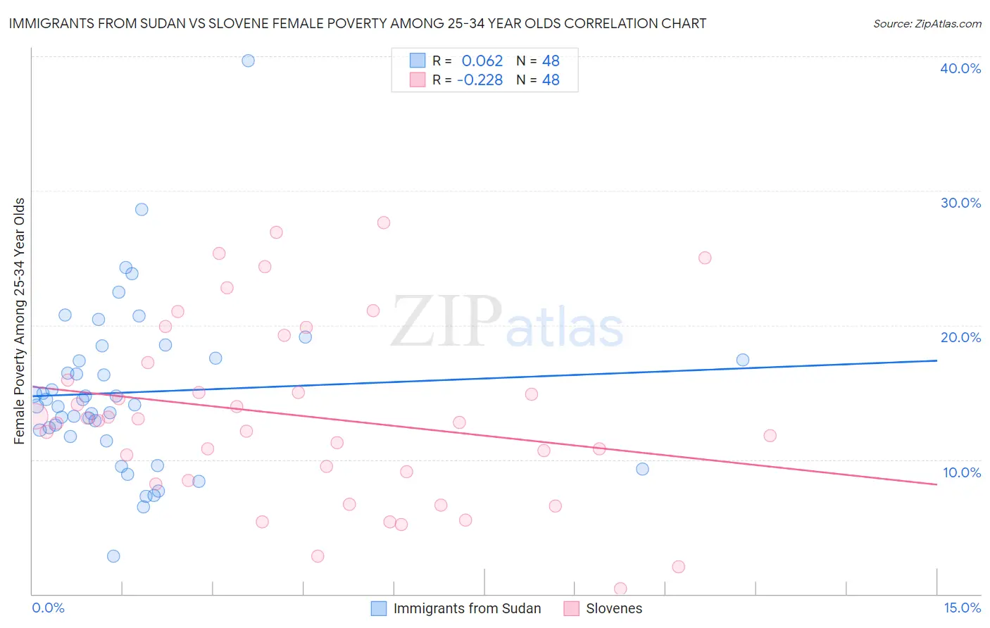 Immigrants from Sudan vs Slovene Female Poverty Among 25-34 Year Olds