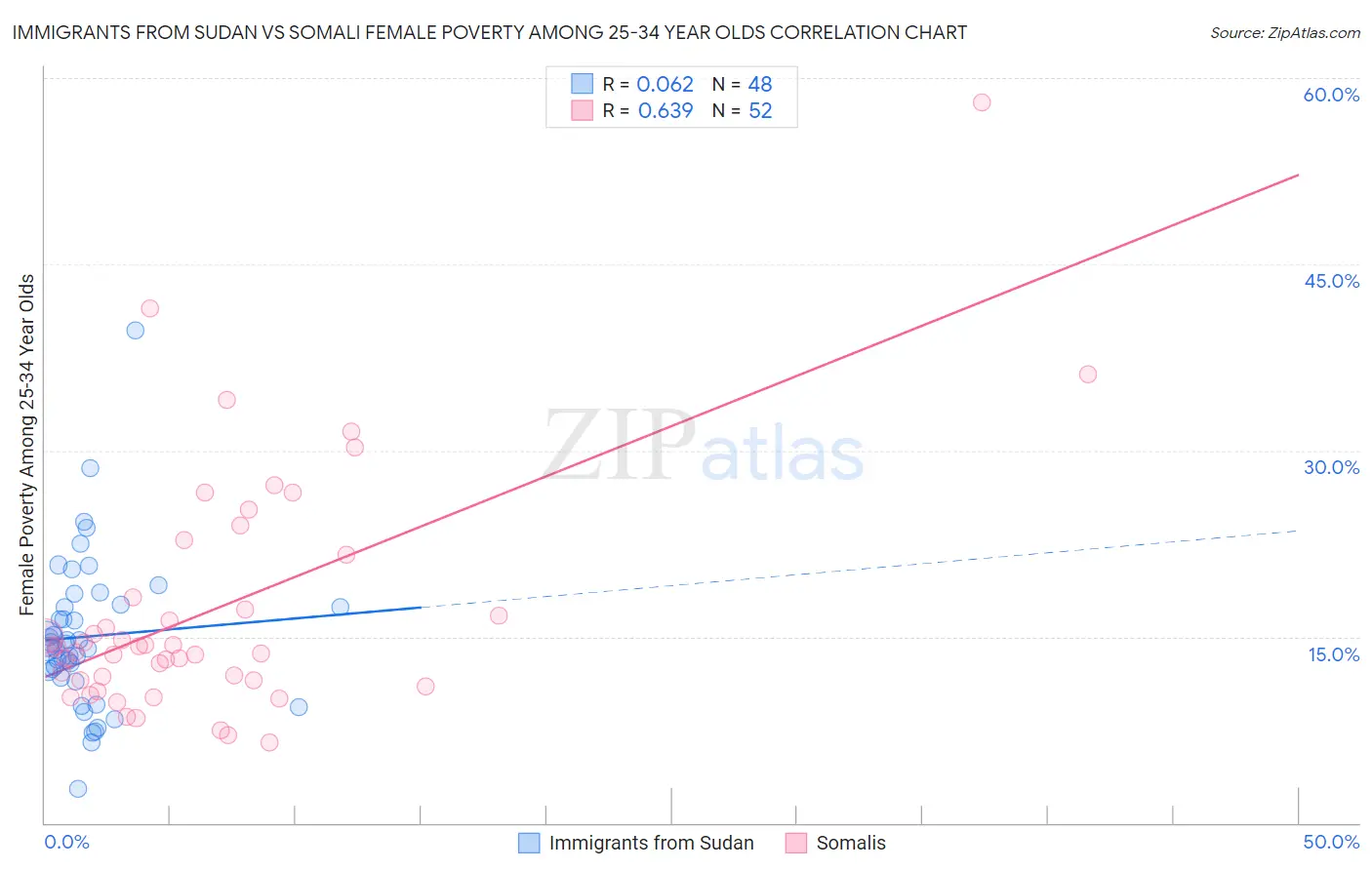 Immigrants from Sudan vs Somali Female Poverty Among 25-34 Year Olds