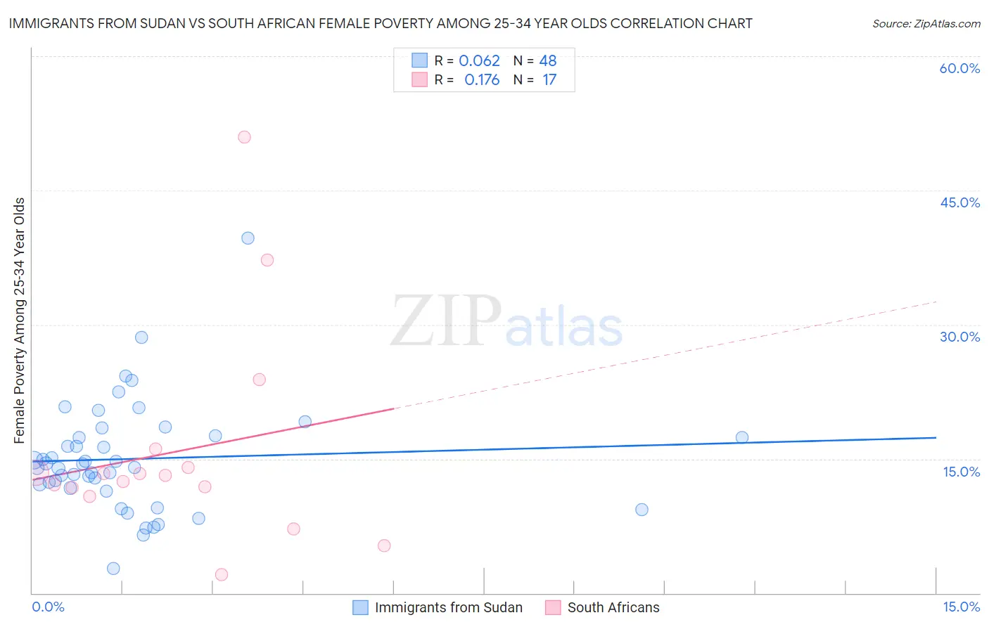 Immigrants from Sudan vs South African Female Poverty Among 25-34 Year Olds