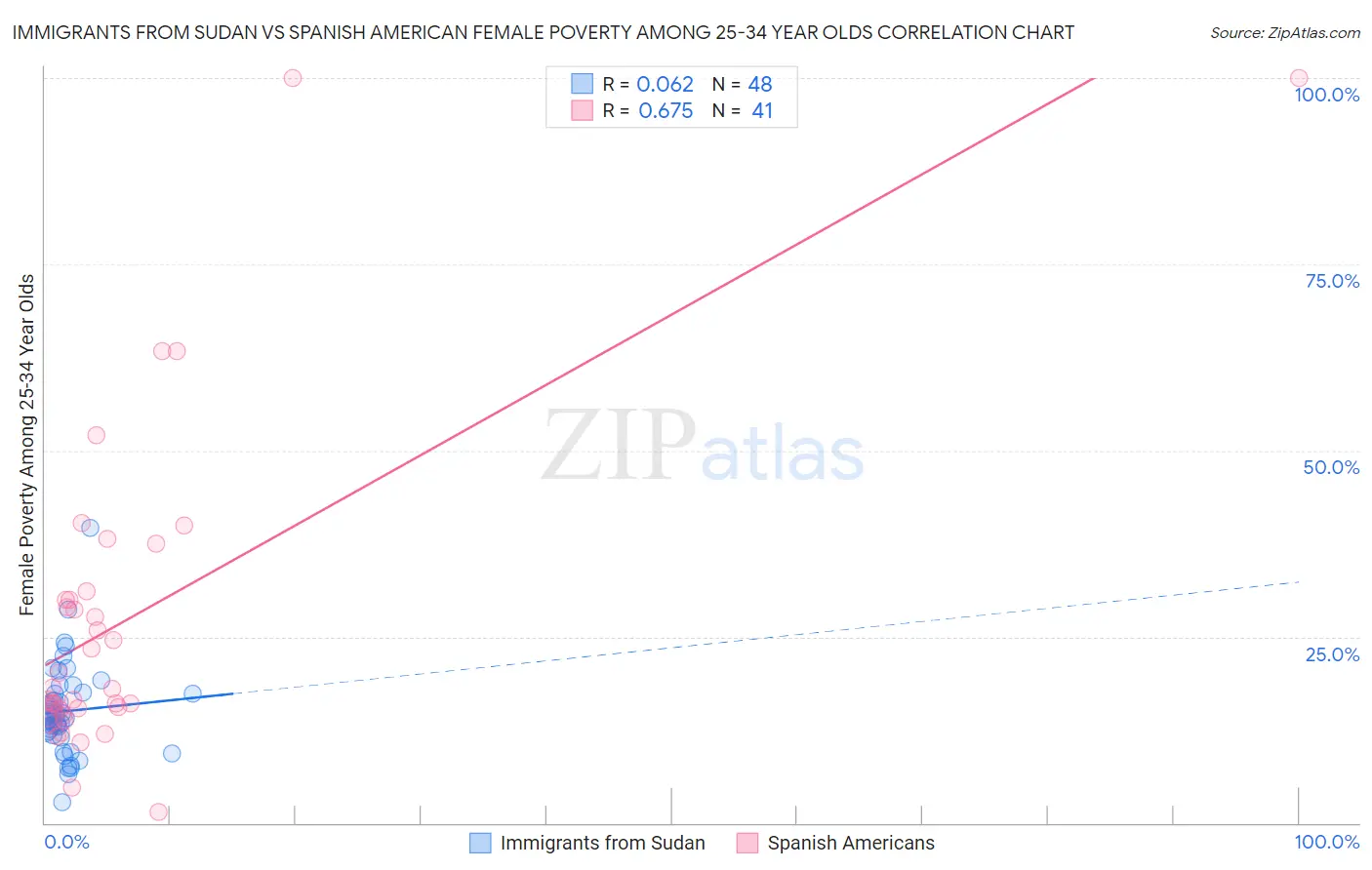 Immigrants from Sudan vs Spanish American Female Poverty Among 25-34 Year Olds