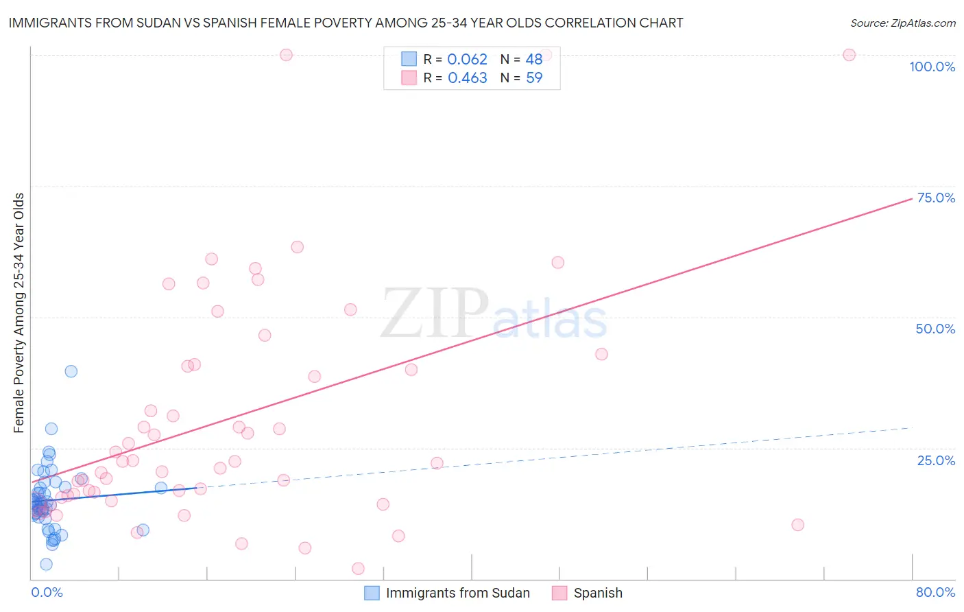 Immigrants from Sudan vs Spanish Female Poverty Among 25-34 Year Olds