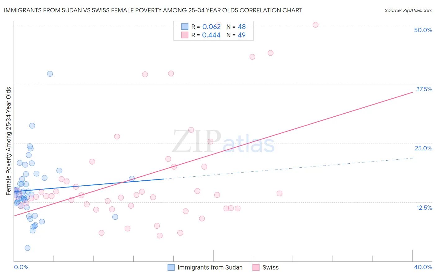 Immigrants from Sudan vs Swiss Female Poverty Among 25-34 Year Olds