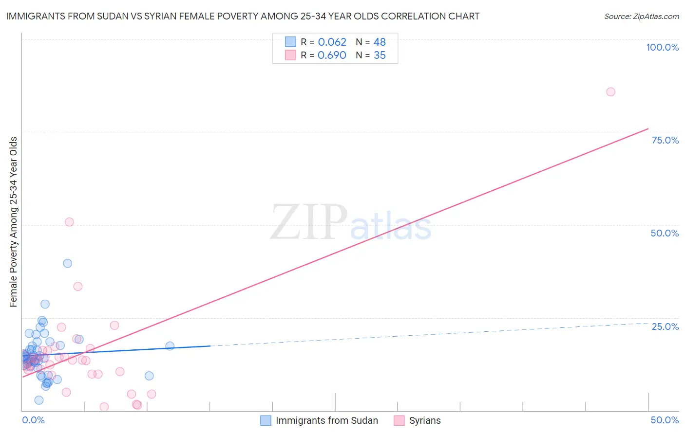 Immigrants from Sudan vs Syrian Female Poverty Among 25-34 Year Olds