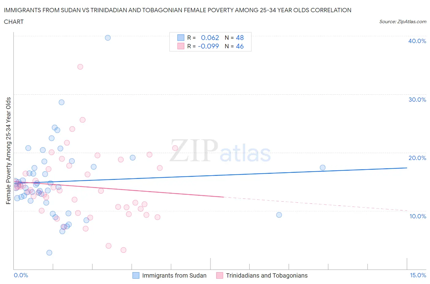 Immigrants from Sudan vs Trinidadian and Tobagonian Female Poverty Among 25-34 Year Olds