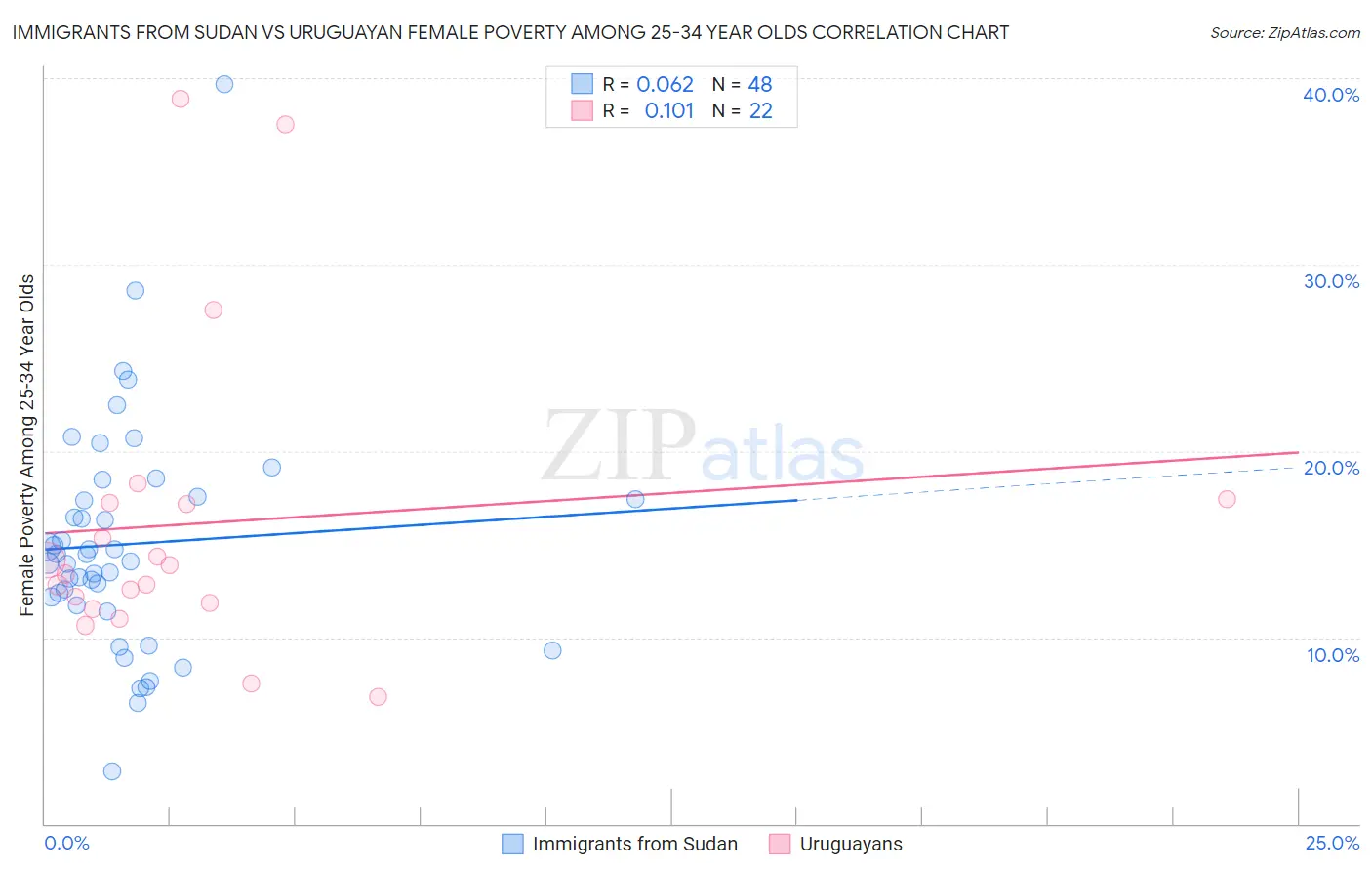 Immigrants from Sudan vs Uruguayan Female Poverty Among 25-34 Year Olds