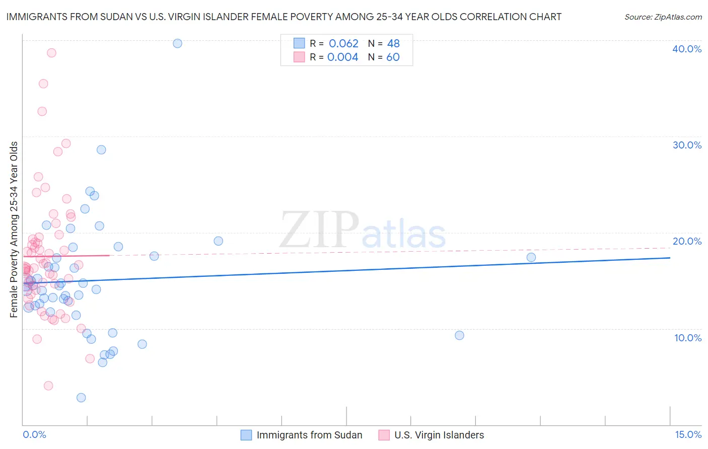 Immigrants from Sudan vs U.S. Virgin Islander Female Poverty Among 25-34 Year Olds