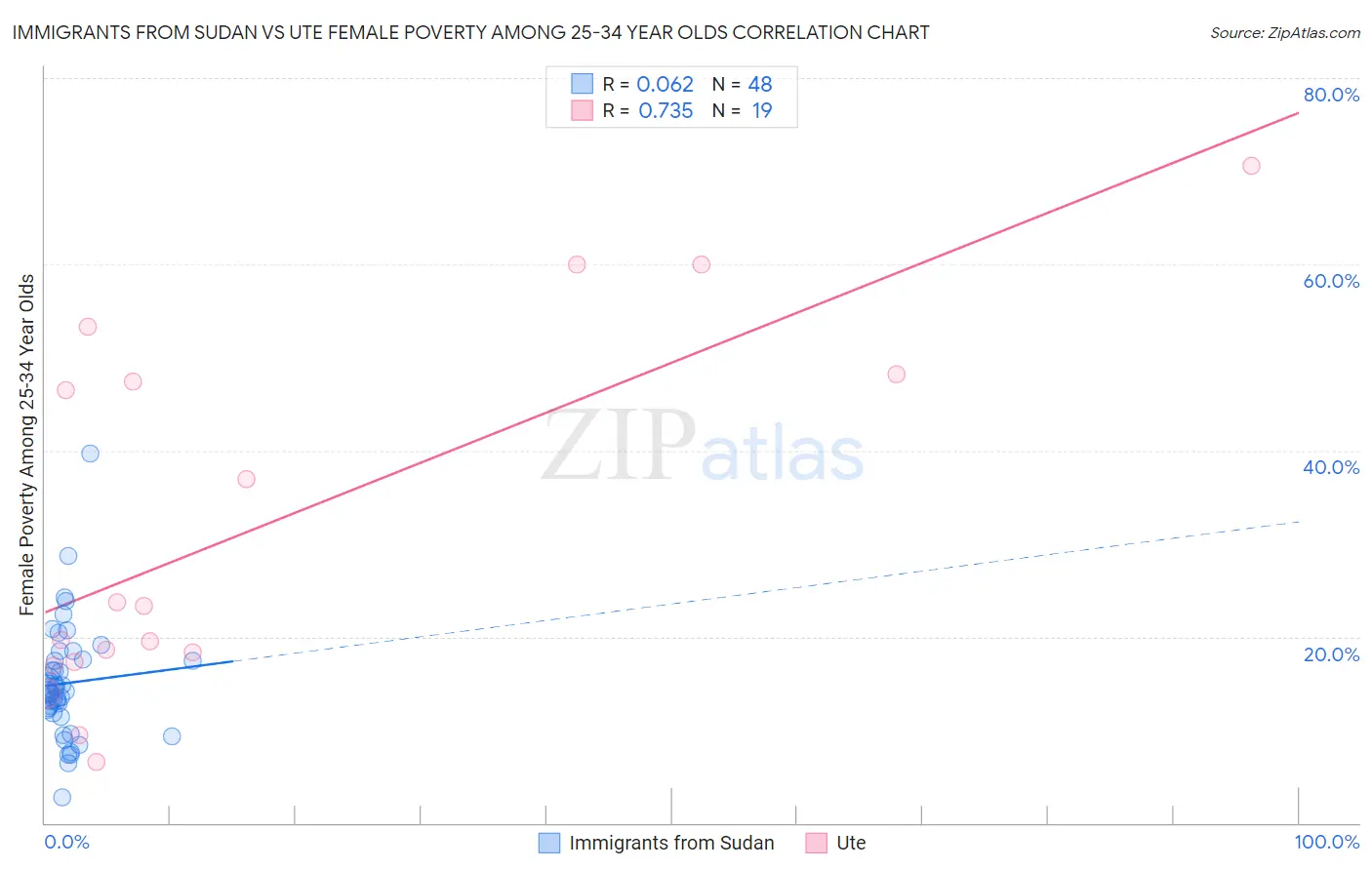 Immigrants from Sudan vs Ute Female Poverty Among 25-34 Year Olds