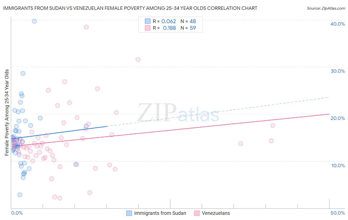 Immigrants from Sudan vs Venezuelan Female Poverty Among 25-34 Year Olds