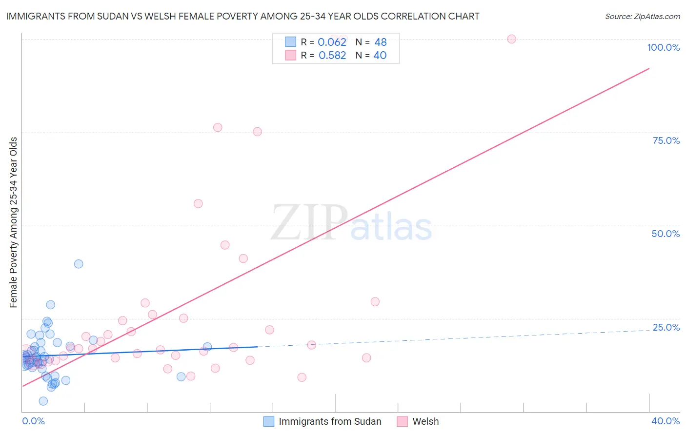 Immigrants from Sudan vs Welsh Female Poverty Among 25-34 Year Olds