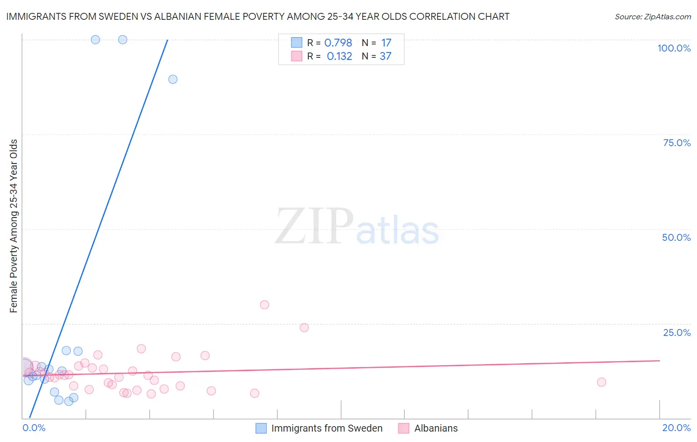 Immigrants from Sweden vs Albanian Female Poverty Among 25-34 Year Olds
