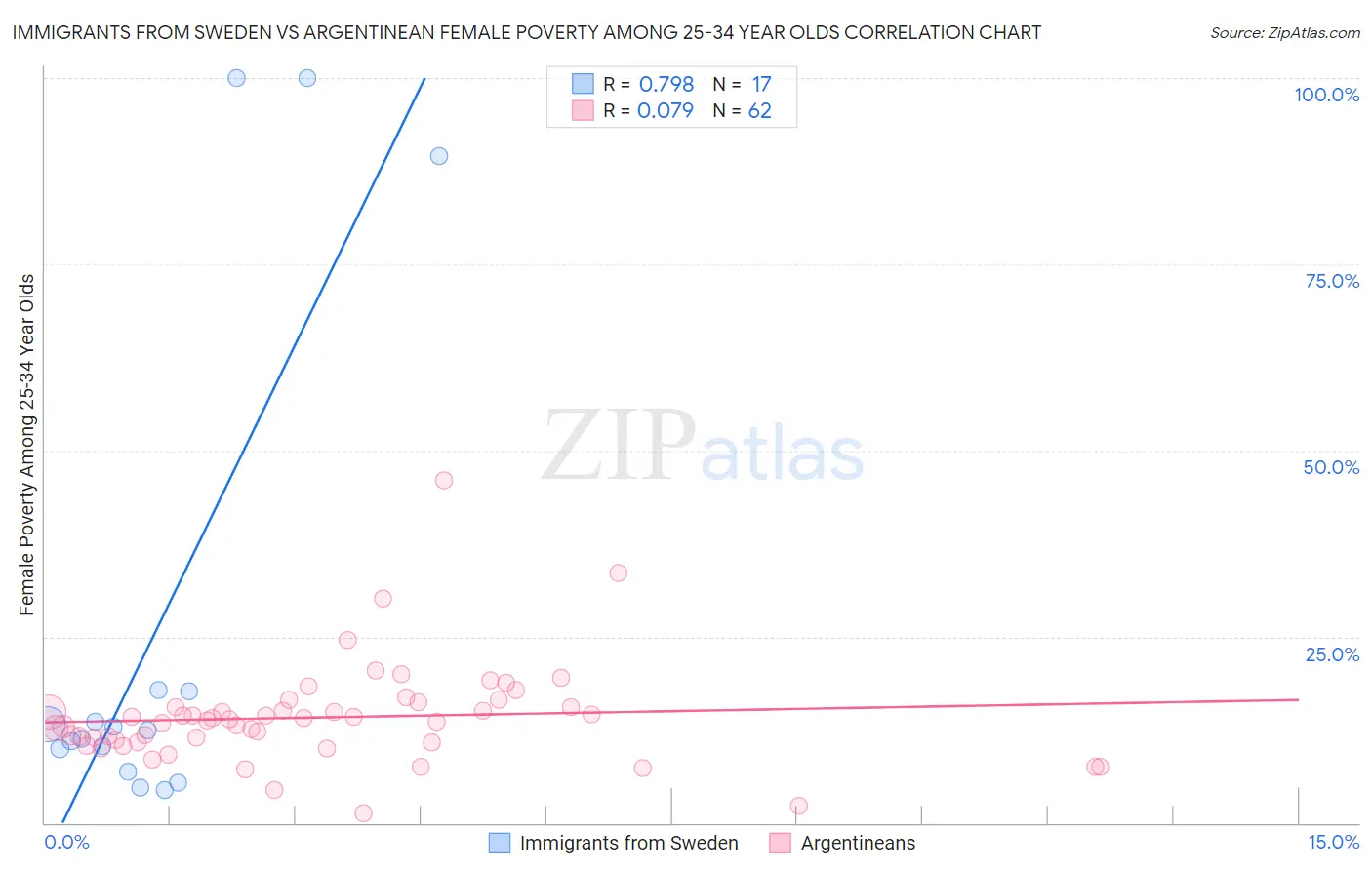 Immigrants from Sweden vs Argentinean Female Poverty Among 25-34 Year Olds