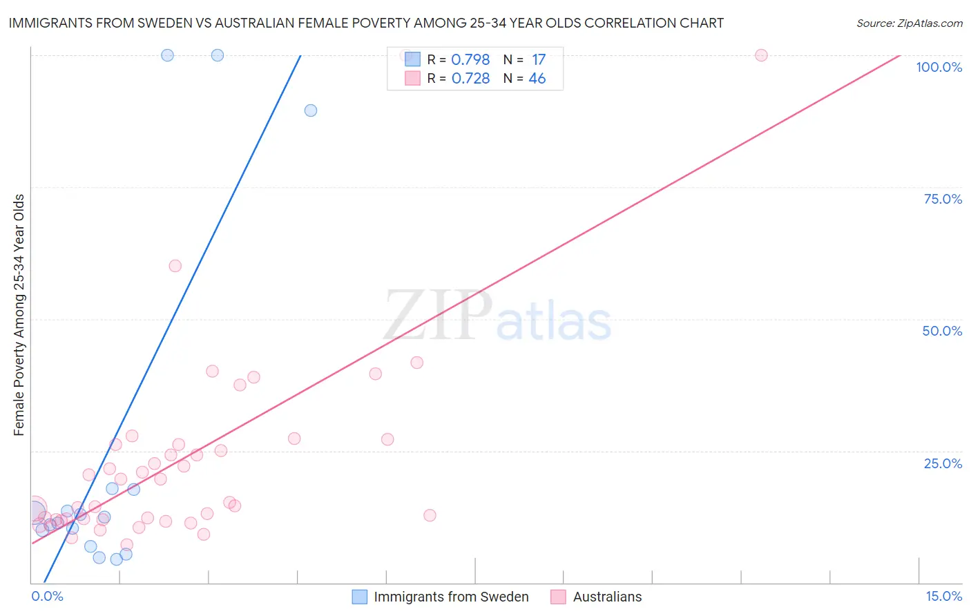 Immigrants from Sweden vs Australian Female Poverty Among 25-34 Year Olds