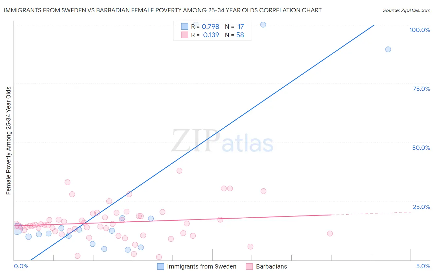 Immigrants from Sweden vs Barbadian Female Poverty Among 25-34 Year Olds